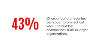 Of organizations reported
being compromised last
year. This number
approaches 100% in larger
organizations.
43%
 