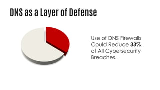 DNS as a Layer of Defense
Use of DNS Firewalls
Could Reduce 33%
of All Cybersecurity
Breaches.
 