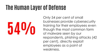 Only 54 per cent of small
businesses provide cybersecurity
training for their employees even
though the most common form
of malware seen by our
respondents, phishing attacks (42
per cent), directly exploit
employees as a point of
weakness.
54%
The Human Layer of Defense
 