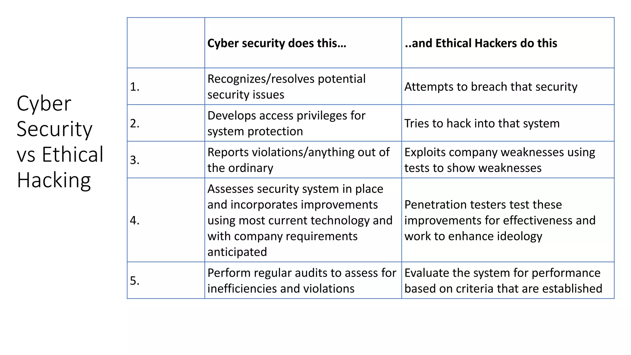 Cyber
Security
vs Ethical
Hacking
Cyber security does this… ..and Ethical Hackers do this
1.
Recognizes/resolves potential
security issues
Attempts to breach that security
2.
Develops access privileges for
system protection
Tries to hack into that system
3.
Reports violations/anything out of
the ordinary
Exploits company weaknesses using
tests to show weaknesses
4.
Assesses security system in place
and incorporates improvements
using most current technology and
with company requirements
anticipated
Penetration testers test these
improvements for effectiveness and
work to enhance ideology
5.
Perform regular audits to assess for
inefficiencies and violations
Evaluate the system for performance
based on criteria that are established
 