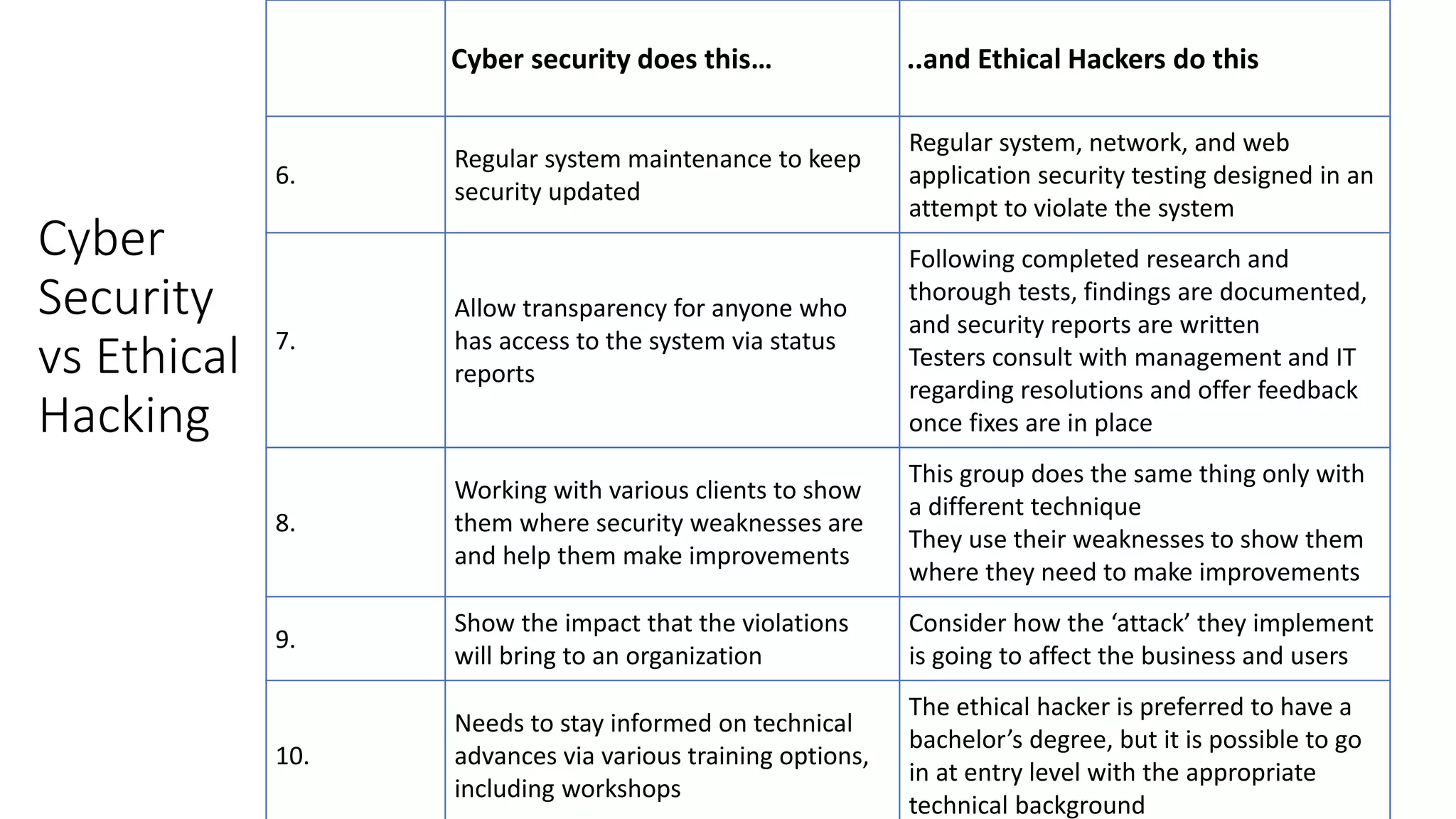 Cyber
Security
vs Ethical
Hacking
Cyber security does this… ..and Ethical Hackers do this
6.
Regular system maintenance to keep
security updated
Regular system, network, and web
application security testing designed in an
attempt to violate the system
7.
Allow transparency for anyone who
has access to the system via status
reports
Following completed research and
thorough tests, findings are documented,
and security reports are written
Testers consult with management and IT
regarding resolutions and offer feedback
once fixes are in place
8.
Working with various clients to show
them where security weaknesses are
and help them make improvements
This group does the same thing only with
a different technique
They use their weaknesses to show them
where they need to make improvements
9.
Show the impact that the violations
will bring to an organization
Consider how the ‘attack’ they implement
is going to affect the business and users
10.
Needs to stay informed on technical
advances via various training options,
including workshops
The ethical hacker is preferred to have a
bachelor’s degree, but it is possible to go
in at entry level with the appropriate
technical background
 