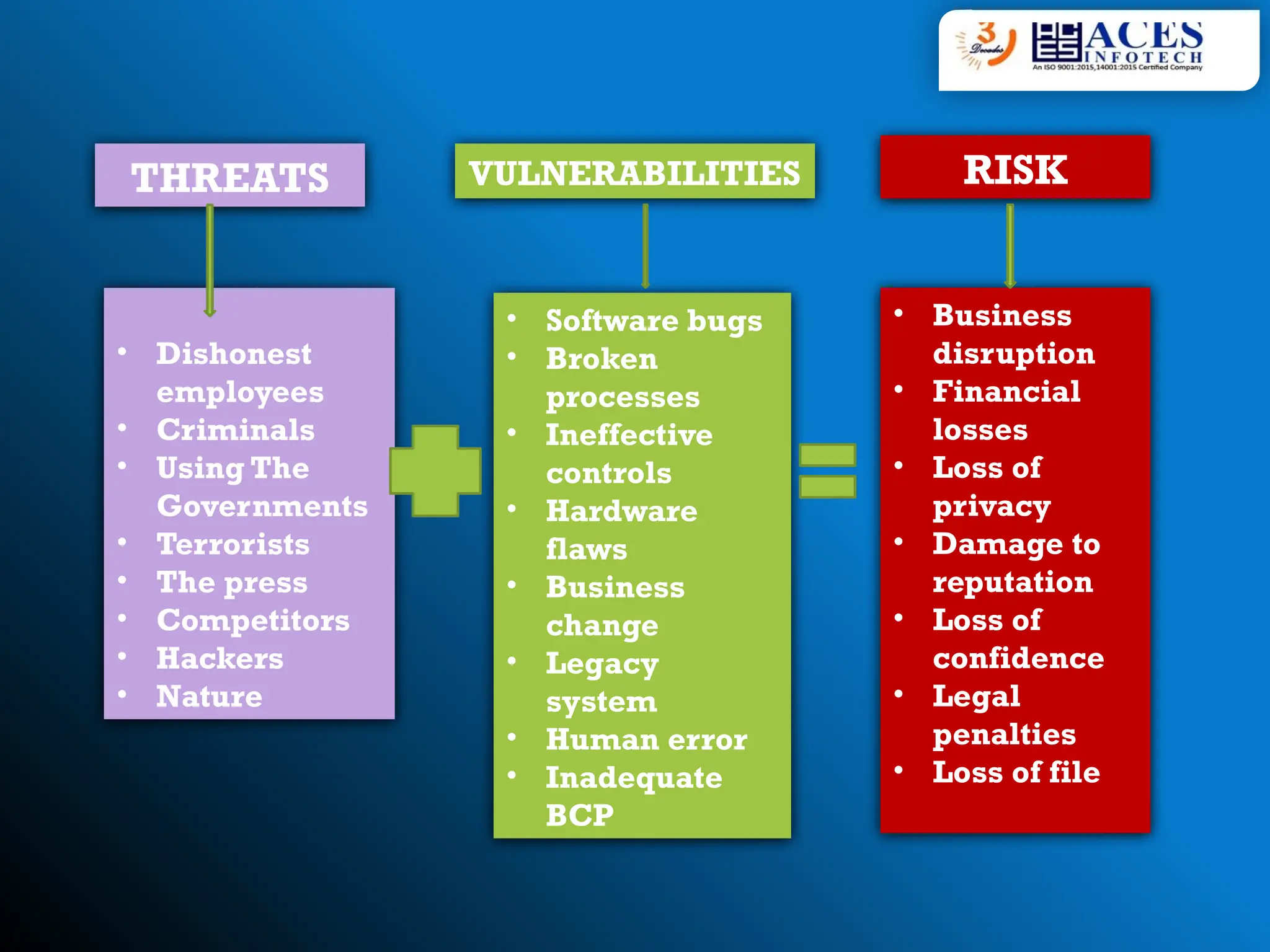 THREATS
• Dishonest
employees
• Criminals
• Using The
Governments
• Terrorists
• The press
• Competitors
• Hackers
• Nature
VULNERABILITIES
• Software bugs
• Broken
processes
• Ineffective
controls
• Hardware
flaws
• Business
change
• Legacy
system
• Human error
• Inadequate
BCP
RISK
• Business
disruption
• Financial
losses
• Loss of
privacy
• Damage to
reputation
• Loss of
confidence
• Legal
penalties
• Loss of file
 