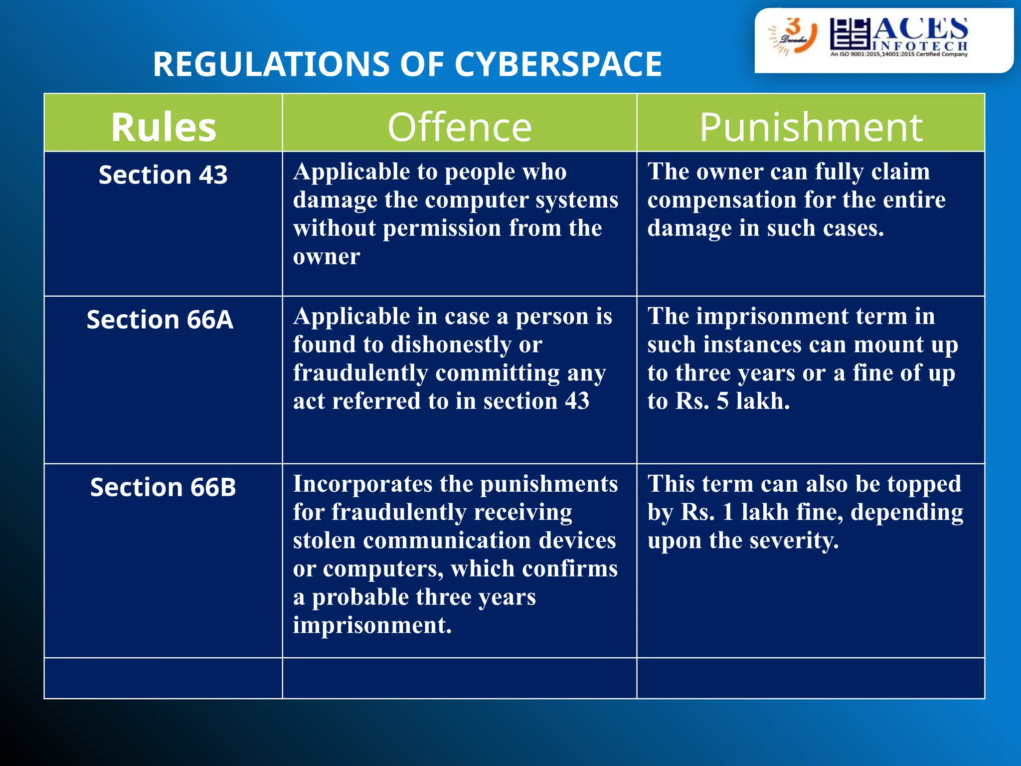 REGULATIONS OF CYBERSPACE
Rules Offence Punishment
Section 43 Applicable to people who
damage the computer systems
without permission from the
owner
The owner can fully claim
compensation for the entire
damage in such cases.
Section 66A Applicable in case a person is
found to dishonestly or
fraudulently committing any
act referred to in section 43
The imprisonment term in
such instances can mount up
to three years or a fine of up
to Rs. 5 lakh.
Section 66B Incorporates the punishments
for fraudulently receiving
stolen communication devices
or computers, which confirms
a probable three years
imprisonment.
This term can also be topped
by Rs. 1 lakh fine, depending
upon the severity.
REGULATIONS OF CYBERSPACE
 