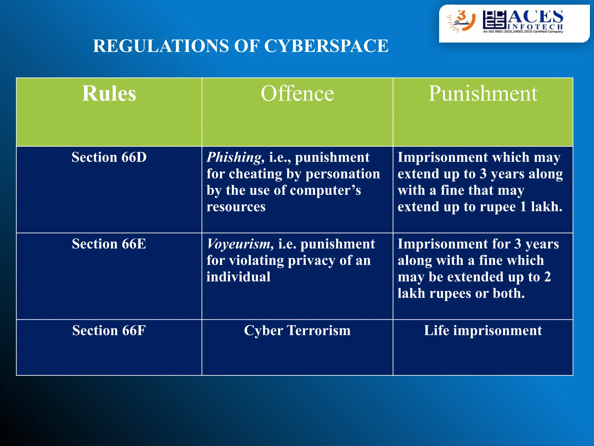 REGULATIONS OF CYBERSPACE
Rules Offence Punishment
Section 66D Phishing, i.e., punishment
for cheating by personation
by the use of computer’s
resources
Imprisonment which may
extend up to 3 years along
with a fine that may
extend up to rupee 1 lakh.
Section 66E Voyeurism, i.e. punishment
for violating privacy of an
individual
Imprisonment for 3 years
along with a fine which
may be extended up to 2
lakh rupees or both.
Section 66F Cyber Terrorism Life imprisonment
 