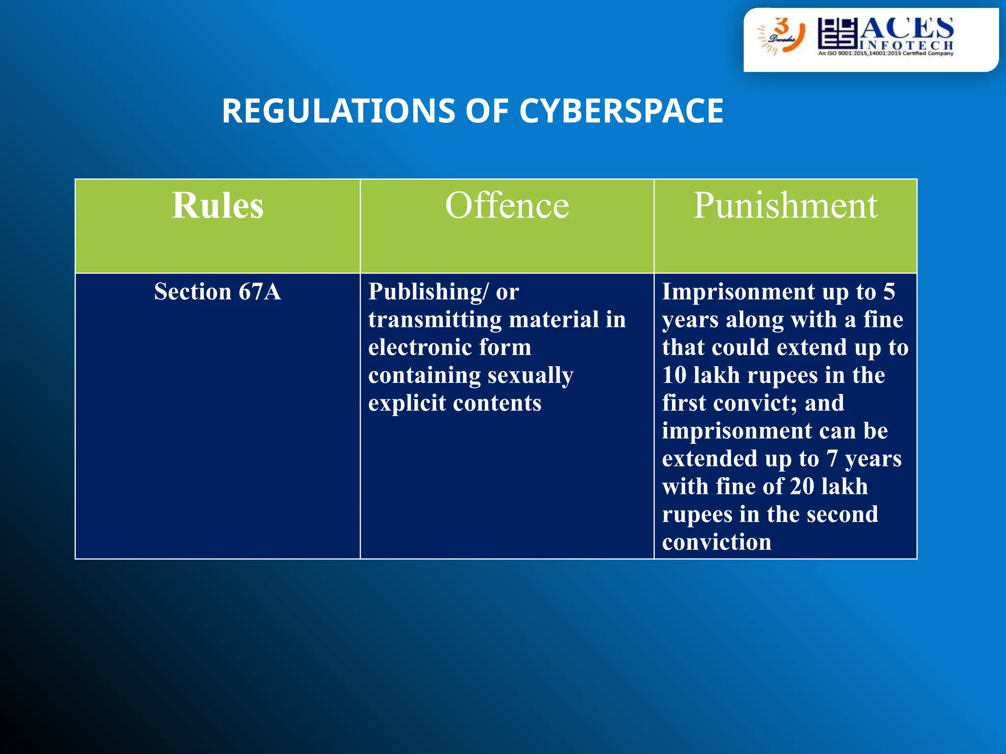 Rules Offence Punishment
Section 67A Publishing/ or
transmitting material in
electronic form
containing sexually
explicit contents
Imprisonment up to 5
years along with a fine
that could extend up to
10 lakh rupees in the
first convict; and
imprisonment can be
extended up to 7 years
with fine of 20 lakh
rupees in the second
conviction
REGULATIONS OF CYBERSPACE
 