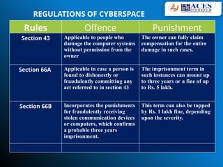REGULATIONS OF CYBERSPACE
Rules Offence Punishment
Section 43 Applicable to people who
damage the computer systems
without permission from the
owner
The owner can fully claim
compensation for the entire
damage in such cases.
Section 66A Applicable in case a person is
found to dishonestly or
fraudulently committing any
act referred to in section 43
The imprisonment term in
such instances can mount up
to three years or a fine of up
to Rs. 5 lakh.
Section 66B Incorporates the punishments
for fraudulently receiving
stolen communication devices
or computers, which confirms
a probable three years
imprisonment.
This term can also be topped
by Rs. 1 lakh fine, depending
upon the severity.
REGULATIONS OF CYBERSPACE
 
