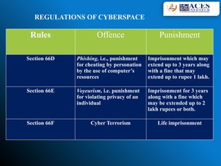 REGULATIONS OF CYBERSPACE
Rules Offence Punishment
Section 66D Phishing, i.e., punishment
for cheating by personation
by the use of computer’s
resources
Imprisonment which may
extend up to 3 years along
with a fine that may
extend up to rupee 1 lakh.
Section 66E Voyeurism, i.e. punishment
for violating privacy of an
individual
Imprisonment for 3 years
along with a fine which
may be extended up to 2
lakh rupees or both.
Section 66F Cyber Terrorism Life imprisonment
 