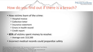 How do you find out if there is a breach?
• How victims learn of the crime:
• Hospital invoice
• Collection letter
• Insurance statement
• Errors in health record
• Credit report
• 65% of victims spent money to resolve:
• Average cost: $13,500
• Incorrect medical records could jeopardize safety
Fifth Annual Study on Medical Identity Theft, Sponsored by the Medical Identity Fraud Alliance,
Independently conducted by PonemonInstitute LLC, February 2015
Fifth Annual Benchmark Study on Privacy & Security of Healthcare Data, Sponsored by ID
Experts, Independently conducted by PonemonInstitute LLC, May 2015
 