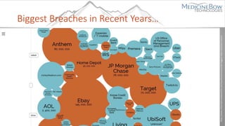 Biggest Breaches in Recent Years…
http://www.informationisbeautiful.net/visualizations/worlds-biggest-data-breaches-hacks/
 