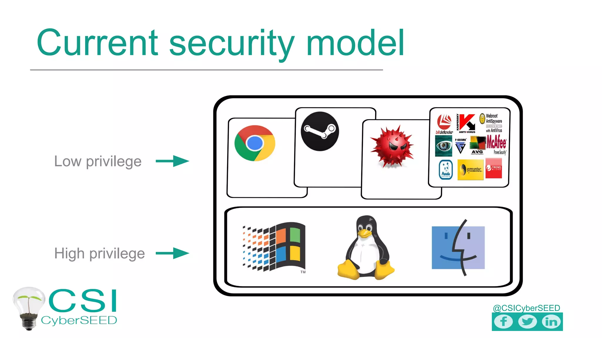 @CSICyberSEED
Current security model
Low privilege
High privilege
 