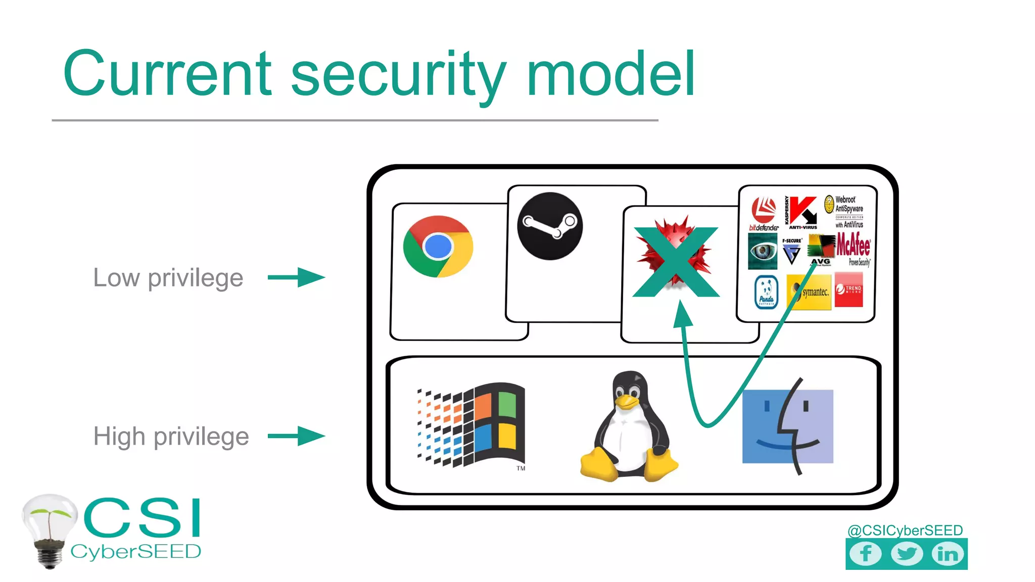 @CSICyberSEED
Current security model
Low privilege
High privilege
X
 