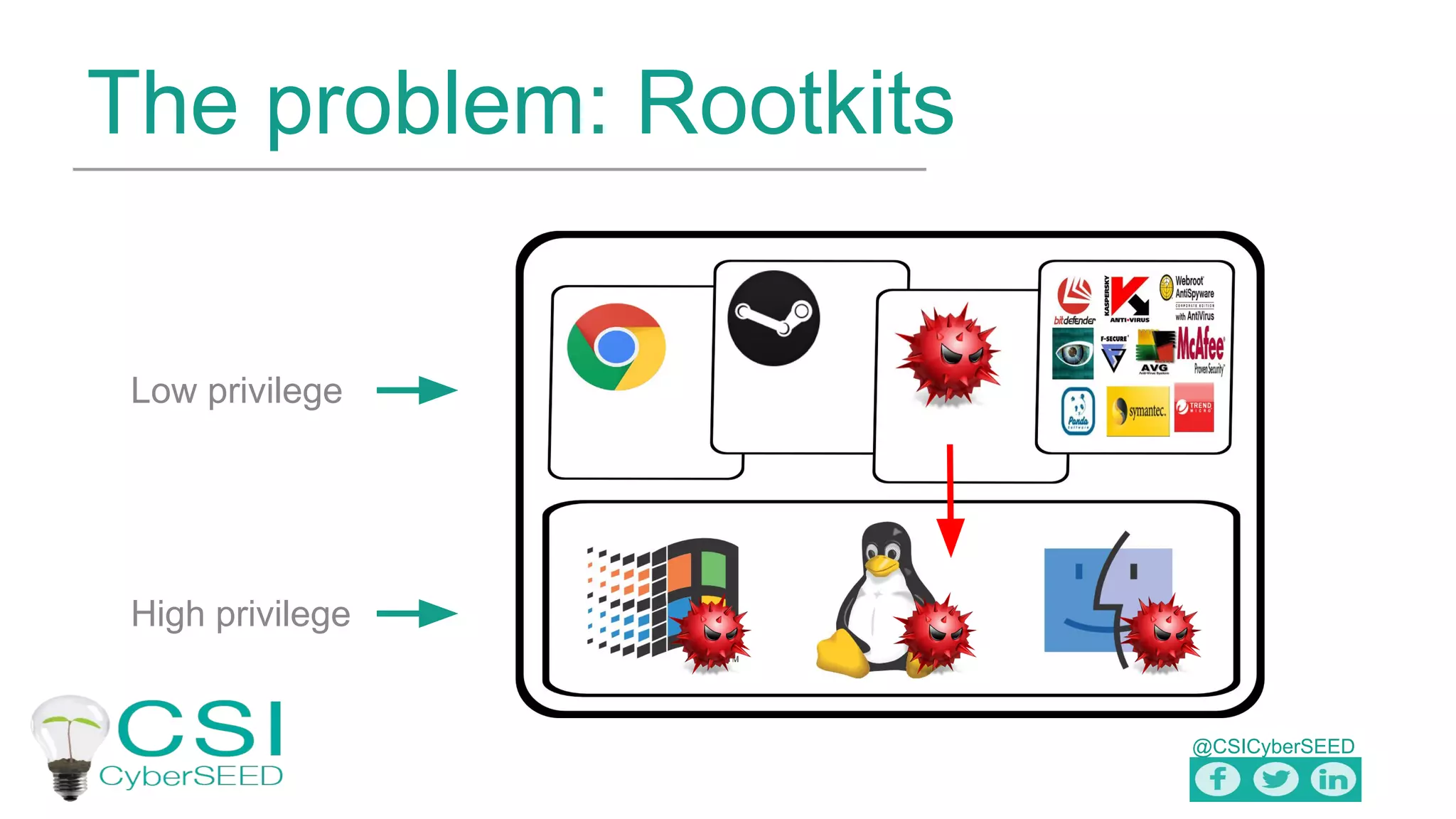@CSICyberSEED
The problem: Rootkits
Low privilege
High privilege
 