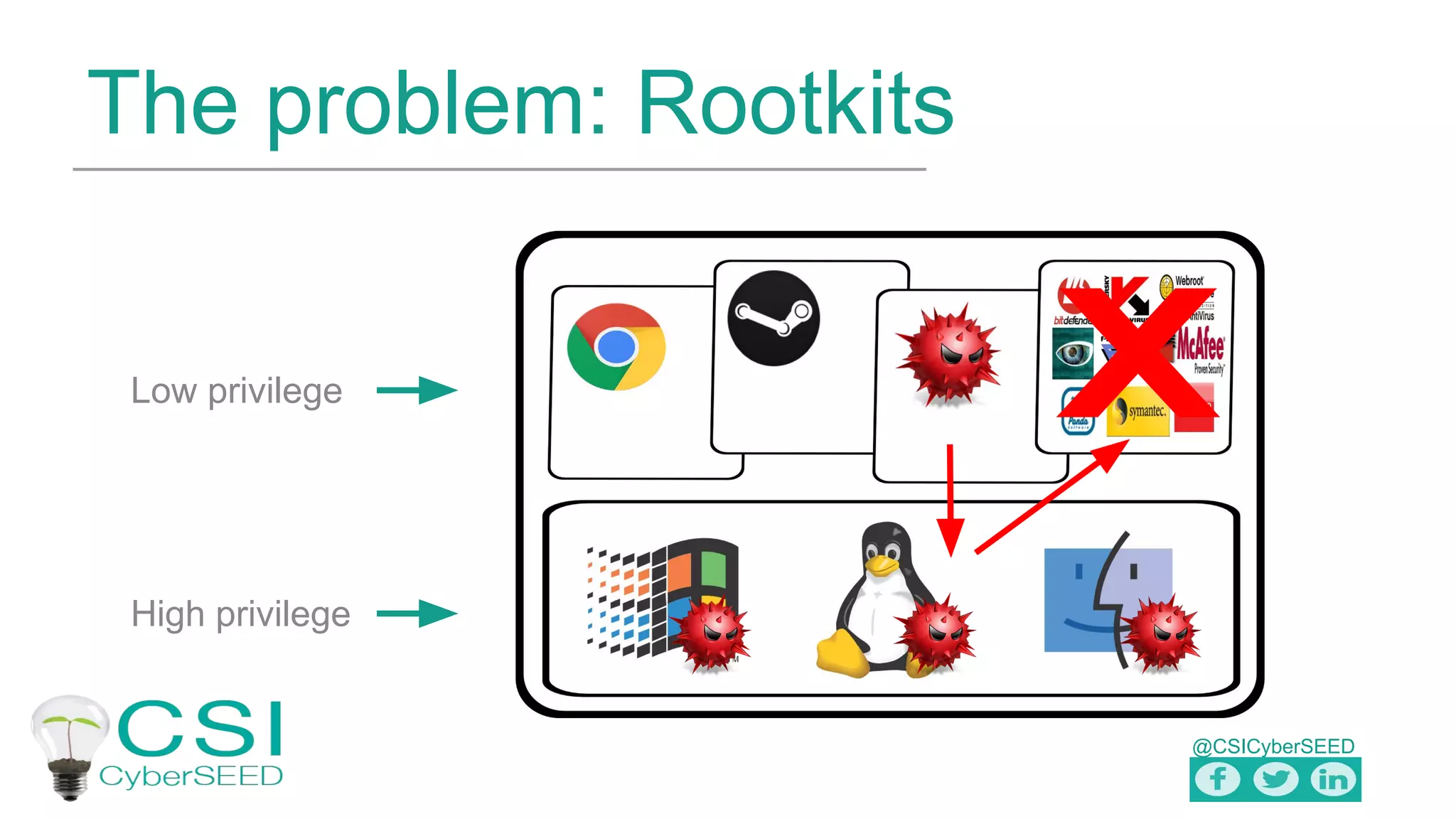@CSICyberSEED
The problem: Rootkits
Low privilege
High privilege
X
 