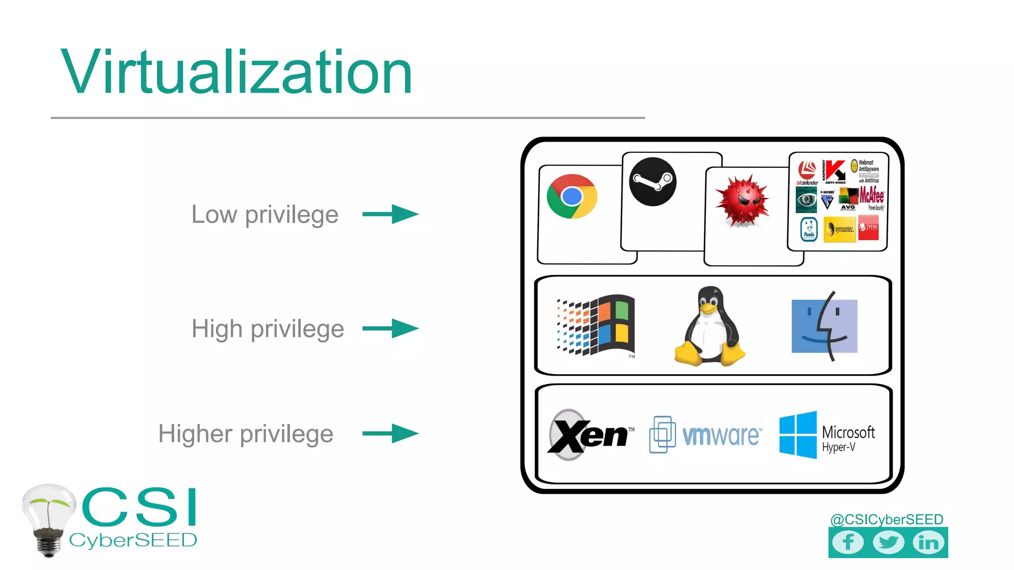 @CSICyberSEED
Virtualization
Low privilege
High privilege
Higher privilege
 