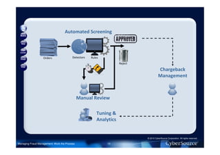 Automated Screening
 Mobile



  Web


  Call
 Center


  Kiosk            Orders                Detectors   Rules
                                                                    Reject
  POS
                                                                                       Chargeback
                                                                                       Management



                                              Manual Review

                                                        Tuning &
                                                        Analytics


                                                                             © 2010 CyberSource Corporation. All rights reserved.

Managing Fraud Management: Work the Process                  10
 
