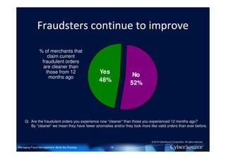 Fraudsters continue to improve

               % of merchants that
                   claim current
                fraudulent orders
                 are cleaner than
                  those from 12                Yes
                    months ago                                    No
                                               48%
                                                                 52%




    Q: Are the fraudulent orders you experience now “cleaner” than those you experienced 12 months ago?
       By “cleaner” we mean they have fewer anomalies and/or they look more like valid orders than ever before.



                                                                              © 2010 CyberSource Corporation. All rights reserved.

Managing Fraud Management: Work the Process           18

  1
 