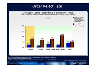 Order Reject Rate
                              Average % Orders Rejected Due to Suspicion of Fraud
                          (Order is automatically or manually rejected for processing/cancelled prior to shipment or service fulfillment)

                                                                                                                                           Within U.S./Canada
                                                                             2009                                                          Base: Merchants
                                                                                                                                           accepting orders from
                                                                                                                                           U.S./Canada (excludes
                                                                                                                                           DK/No Answer)

                                                                                                                                           Outside U.S./Canada
                                                                                                                                           Base: Merchants
                           20%                                                                                                             accepting international
                                                                                                                                           orders (excludes DK/No
                                                                                                                                           Answer)


                           15%

                                                                                                           11.1%
                           10%
                                              7.7%                                     7.8%
                                                                  7.2%
                                                                                                                                  5.5%
                             5%                                                                                         4.1%
                                                                               3.2%
                                      2.4%                                                          2.0%
                                                          1.0%
                             0%
                                        Overall             <$500K           $500K - <$5M $5M - <$25M                      $25M+
                                                                                 Annual Online Revenues




Q6.Thinking more specifically about the impact of online fraud on order acceptance and payment                                                        *Caution: small base
collection, please estimate the following factors:
6a.) the percent of incoming orders received that you decline to accept due to suspicion of fraud
                                                                                                                   © 2010 CyberSource Corporation. All rights reserved.

Managing Fraud Management: Work the Process                                    30
 
