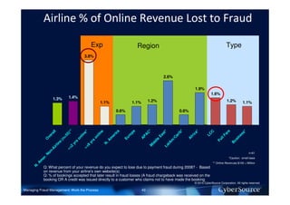 Airline % of Online Revenue Lost to Fraud

                                                 Exp                                Region                                                            Type
                                           3.8%




                                                                                                     2.6%

                                                                                                                             1.9%
                                                                                                                                         1.6%
                  1.3%        1.4%
                                                       1.1%                    1.1%        1.2%                                                       1.2%         1.1%

                                                                    0.6%                                        0.6%
                              *




                                                                                           *




                                                                                                                  *
                                                                               pe




                                                                                                                          a*
                                                                     a




                                                                                                                                                    re



                                                                                                                                                                   *
                                                                                                                                        C
                                                                                                       *
                                           e*
                 ll




                                                        e
                               *




                                                                                                                ib
                                                                                       AC




                                                                                                                                                                ss
                                                                                                    st
                                                                   ic
                ra




                                                     lin
                            5)




                                                                                                                                      LC
                                                                                                                        ic




                                                                                                                                                  Fa
                                        lin




                                                                            ro




                                                                                                             ar
                                                                                                  Ea
                                                                er




                                                                                                                                                              ne
              ve



                          =5




                                                   on




                                                                                                                         r
                                                                                    AP




                                                                                                           /C
                                      on




                                                                         Eu




                                                                                                                      Af
                                                               Am




                                                                                                                                                ll
             O



                        (n




                                                                                                                                                            si
                                                                                                e




                                                                                                                                              Fu
                                                                                                         m
                                                   s




                                                                                              dl




                                                                                                                                                         Bu
                                      s


                                                yr
                         e




                                                                                                       tA
                                                            N.
                                   yr




                                                                                            id
                      in




                                            9




                                                                                                     La
                                                                                           M
                  irl



                               2


                                          >=
                             <=
                  A
                n-




                                                                                                                                                                       n=61
            .No




                                                                                                                                                        *Caution: small base
         er
        Am




                                                                                                                                           ** Online Revenues $100 + Million
     N.




             Q: What percent of your revenue do you expect to lose due to payment fraud during 2008? - Based
             on revenue from your airline's own website(s)
             Q: % of bookings accepted that later result in fraud losses (A fraud chargeback was received on the
             booking OR A credit was issued directly to a customer who claims not to have made the booking
                                                                                                                             © 2010 CyberSource Corporation. All rights reserved.

Managing Fraud Management: Work the Process                                           43
 
