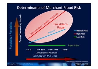 Determinants of Merchant Fraud Risk
                                                                                              s
                                                                                            rd
                                                                                        t Ca
                                                                                    f
                                                                                / Gi
                                                                            y
                                                                      elr
                                                                    ew
  Fungibility / Fencibility




                                                            /   J                       Fraudster’s
                                                        ct.
                                                  El
                                                    e                                      Radar
                                               er                              l
                                         su
                                           m
                                                                        Appare
                                      Con




                                                                                                       Paper Clips




                                         Visibility on the web
                                                                                                  © 2010 CyberSource Corporation. All rights reserved.

Managing Fraud Management: Work the Process                            6
 
