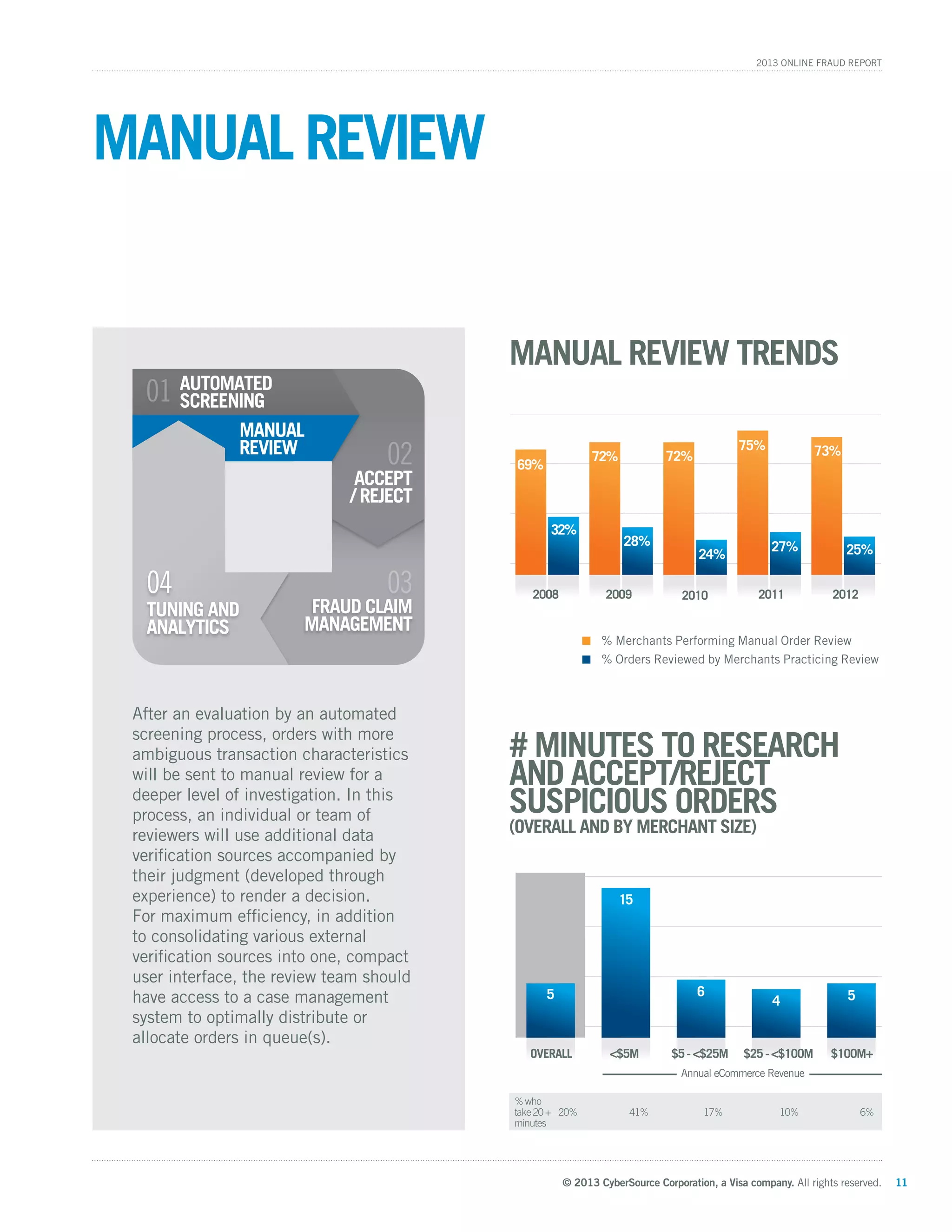© 2013 CyberSource Corporation, a Visa company. All rights reserved. 11
2013 Online Fraud Report
After an evaluation by an automated
screening process, orders with more
ambiguous transaction characteristics
will be sent to manual review for a
deeper level of investigation. In this
process, an individual or team of
reviewers will use additional data
verification sources accompanied by
their judgment (developed through
experience) to render a decision.
For maximum efficiency, in addition
to consolidating various external
verification sources into one, compact
user interface, the review team should
have access to a case management
system to optimally distribute or
allocate orders in queue(s).
Manual Review
FRAUD CLAIM
MANAGEMENT
02
LAIM
03
01
ACCEPT
/ REJECT
AUTOMATED
SCREENING
TUNING AND
ANALYTICS
MANUAL
REVIEW
TUN
04
Manual Review Trends
2008 2009 2010 2011 2012
69%
32%
72%
28%
72%
75% 73%
25%27%
24%
% Orders Reviewed by Merchants Practicing Review
% Merchants Performing Manual Order Review
# Minutes to Research
and Accept/Reject
Suspicious Orders
Overall <$5M $5-<$25M $25-<$100M $100M+
5
15
6
4 5
(Overall and by Merchant Size)
Annual eCommerce Revenue
20%
%who
take20+
minutes
41% 17% 10% 6%
 