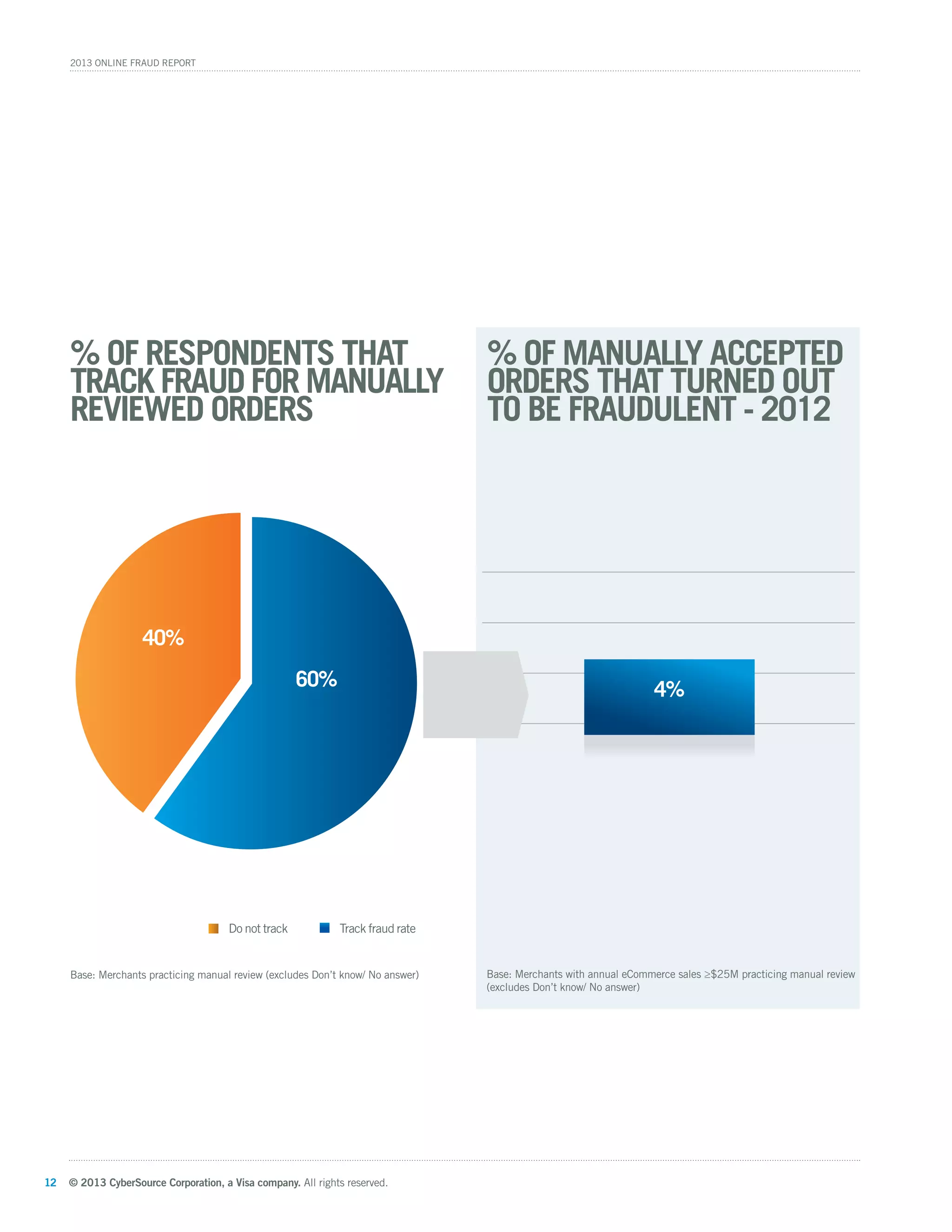 © 2013 CyberSource Corporation, a Visa company. All rights reserved.12
2013 Online Fraud Report
% of Manually Accepted
ORders that Turned Out
to be Fraudulent - 2012
% of respondents that
track fraud for manually
reviewed orders
60% 4%
40%
Track fraud rateDo not track
Base: Merchants with annual eCommerce sales ≥$25M practicing manual review
(excludes Don’t know/ No answer)
Base: Merchants practicing manual review (excludes Don’t know/ No answer)
 