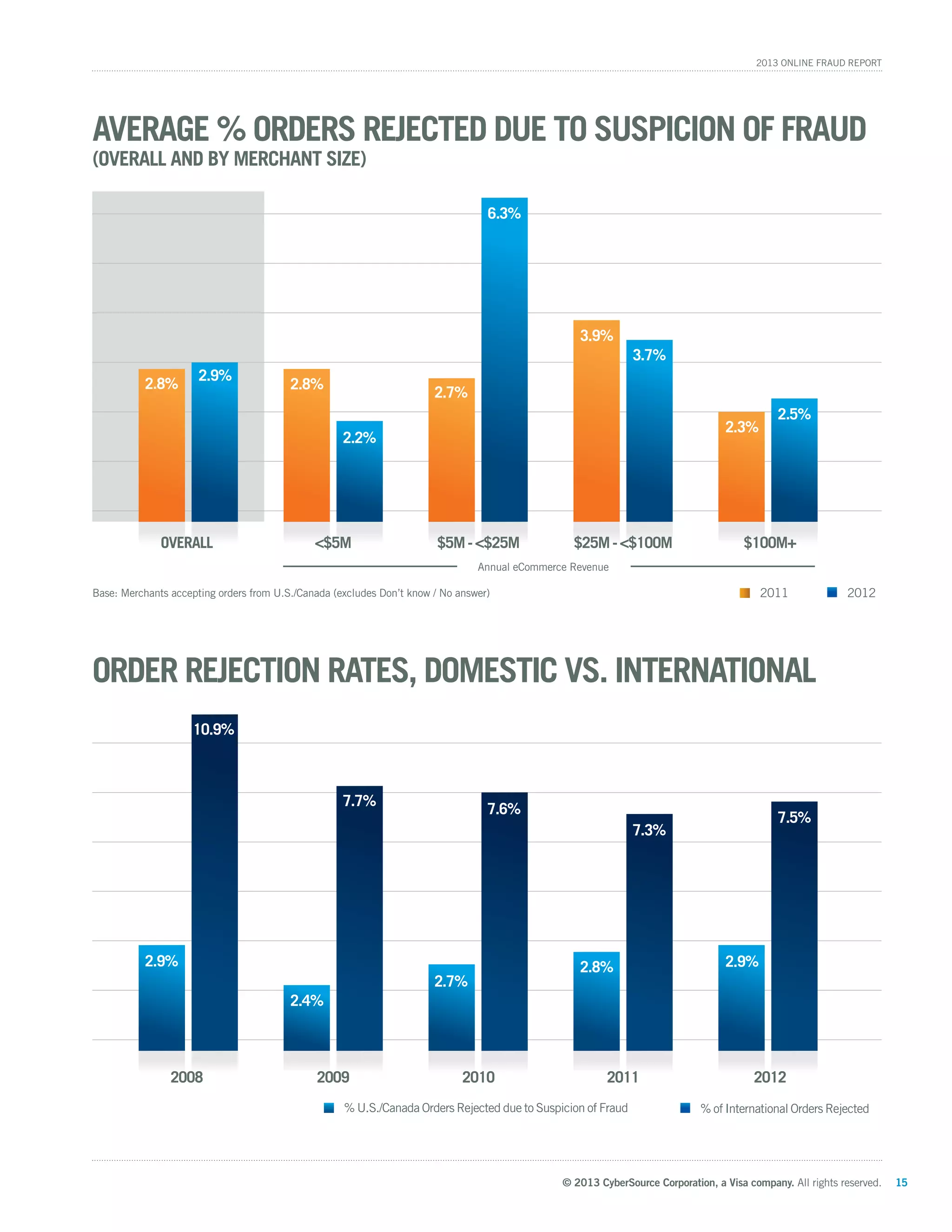 © 2013 CyberSource Corporation, a Visa company. All rights reserved. 15
2013 Online Fraud Report
Overall <$5M $5M-<$25M $25M-<$100M $100M+
Average % Orders Rejected Due to Suspicion of Fraud
(Overall and by Merchant Size)
2.8% 2.8%
2.7%
3.9%
3.7%
2.3%
2.5%
6.3%
2.2%
2.9%
Annual eCommerce Revenue
Base: Merchants accepting orders from U.S./Canada (excludes Don’t know / No answer) 20122011
2008 2009 2010 2011 2012
Order Rejection Rates, Domestic vs. International
2.9%
2.4%
2.7%
2.8%
7.3%
2.9%
7.5%
7.6%
7.7%
10.9%
% of International Orders Rejected% U.S./Canada Orders Rejected due to Suspicion of Fraud
 