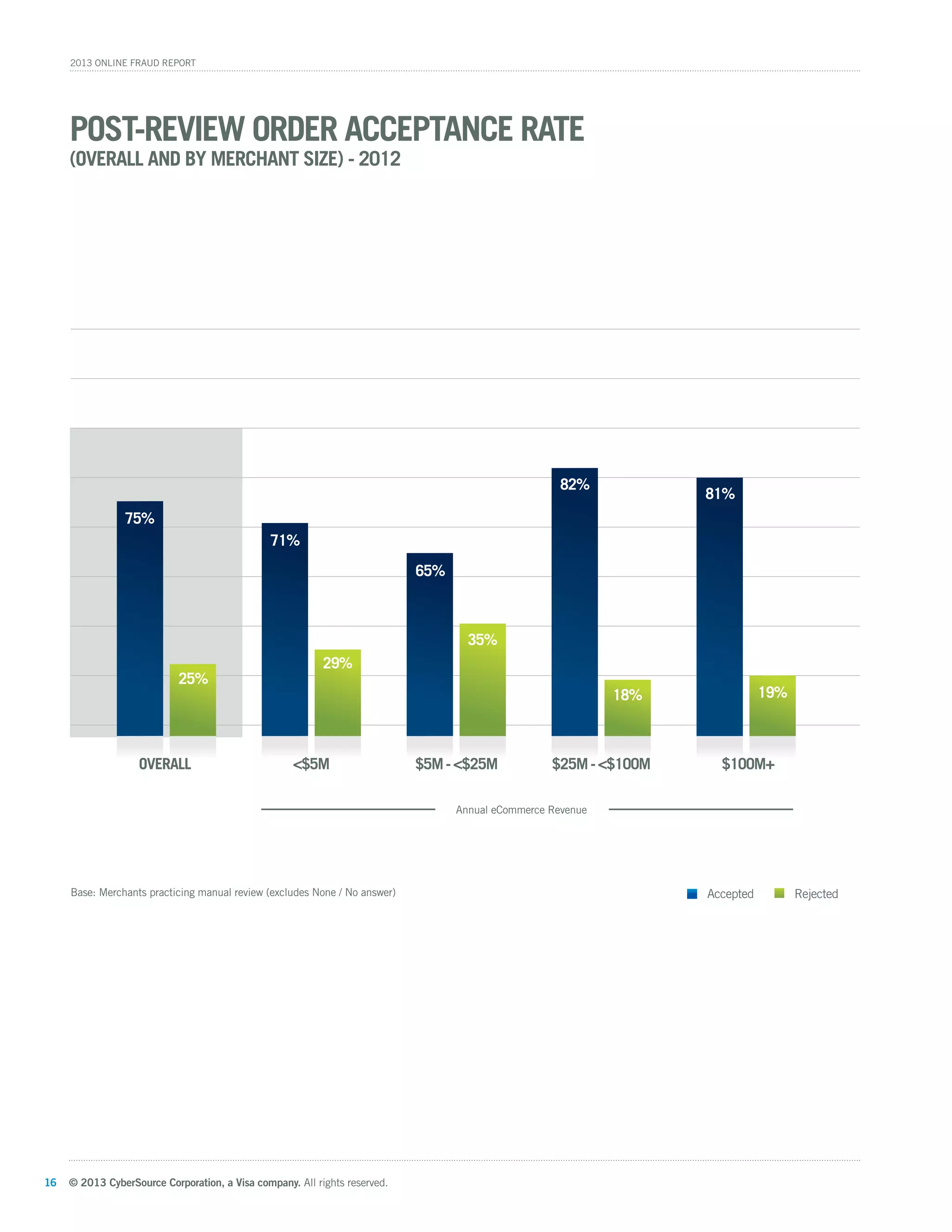 © 2013 CyberSource Corporation, a Visa company. All rights reserved.16
2013 Online Fraud Report
Overall <$5M $5M-<$25M $25M-<$100M $100M+
Post-Review Order Acceptance Rate
(Overall and by Merchant Size) - 2012
75%
71%
65%
82%
18%
81%
19%
35%
29%
25%
Annual eCommerce Revenue
Base: Merchants practicing manual review (excludes None / No answer) RejectedAccepted
 