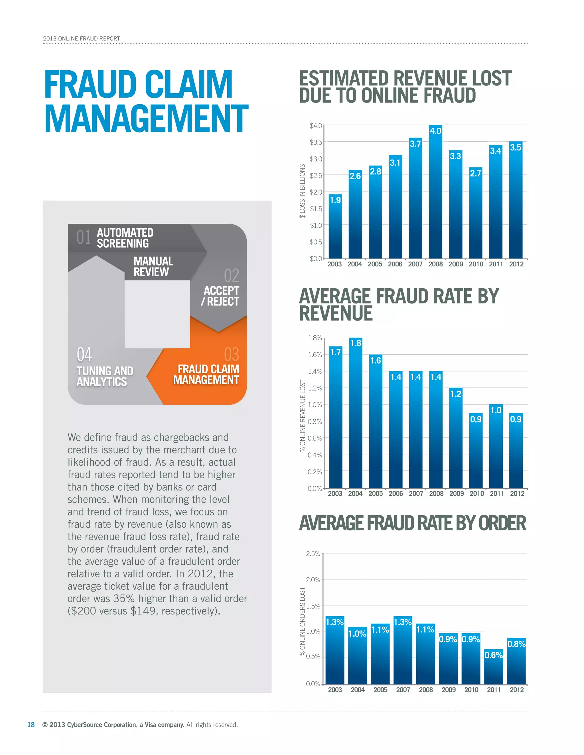 © 2013 CyberSource Corporation, a Visa company. All rights reserved.18
2013 Online Fraud Report
Fraud Claim
Management
FRAUD CLAIM
MANAGEMENT
02
LAIM
03
0011
ACCEPT
/ REJECT
AUTOMATED
SCREENING
TUNING AND
ANALYTICS
MANUAL
REVIEW
TUN
04
We define fraud as chargebacks and
credits issued by the merchant due to
likelihood of fraud. As a result, actual
fraud rates reported tend to be higher
than those cited by banks or card
schemes. When monitoring the level
and trend of fraud loss, we focus on
fraud rate by revenue (also known as
the revenue fraud loss rate), fraud rate
by order (fraudulent order rate), and
the average value of a fraudulent order
relative to a valid order. In 2012, the
average ticket value for a fraudulent
order was 35% higher than a valid order
($200 versus $149, respectively).
%onlineOrdersLost
201220112010200920082007200520042003
0.0%
0.5%
1.0%
1.5%
2.0%
2.5%
AverageFraudRatebyOrder
0.8%
0.6%
0.9%0.9%
1.1%1.1%1.0%
1.3%1.3%
Average Fraud Rate by
Revenue
2012201120102009200820072006200520042003
0.0%
0.2%
0.4%
0.6%
0.8%
1.0%
1.2%
1.4%
1.6%
1.8%
%OnlineRevenueLost
1.7
1.8
1.6
1.4 1.4 1.4
1.2
0.9 0.9
1.0
Estimated Revenue Lost
Due to Online Fraud
2012201120102009200820072006200520042003
$0.0
$0.5
$1.0
$1.5
$2.0
$2.5
$3.0
$3.5
$4.0
$LossinBillions
1.9
2.6
2.8
3.1
3.7
4.0
3.3
2.7
3.53.4
 