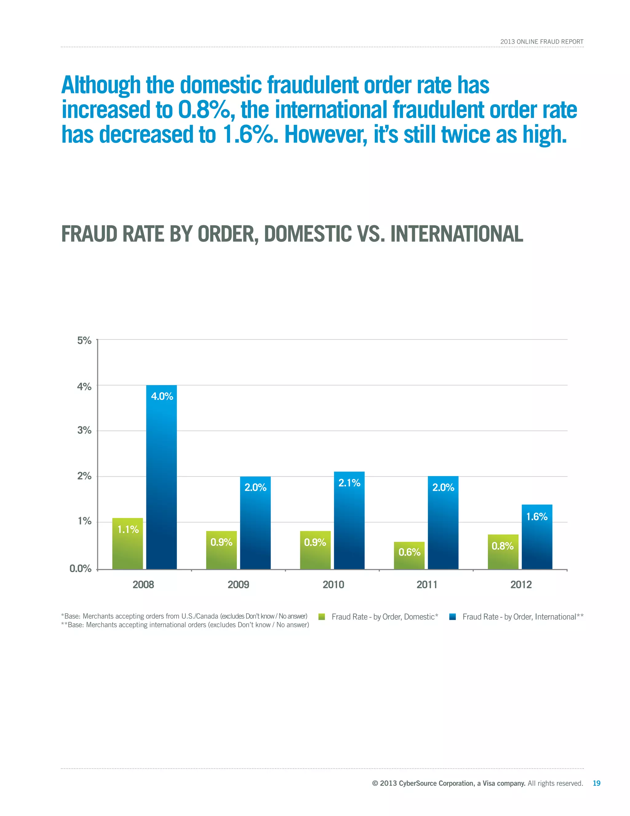 © 2013 CyberSource Corporation, a Visa company. All rights reserved. 19
2013 Online Fraud Report
Although the domestic fraudulent order rate has
increased to 0.8%, the international fraudulent order rate
has decreased to 1.6%. However, it’s still twice as high.
20122011201020092008
0.0%
1%
2%
3%
4%
5%
Fraud Rate by Order, Domestic vs. International
0.8%
1.6%
2.0%
0.6%
2.1%
0.9%0.9%
4.0%
2.0%
1.1%
*Base: Merchants accepting orders from U.S./Canada (excludesDon’tknow/Noanswer)
**Base: Merchants accepting international orders (excludes Don’t know / No answer)
Fraud Rate - by Order, Domestic* Fraud Rate - by Order, International**
 