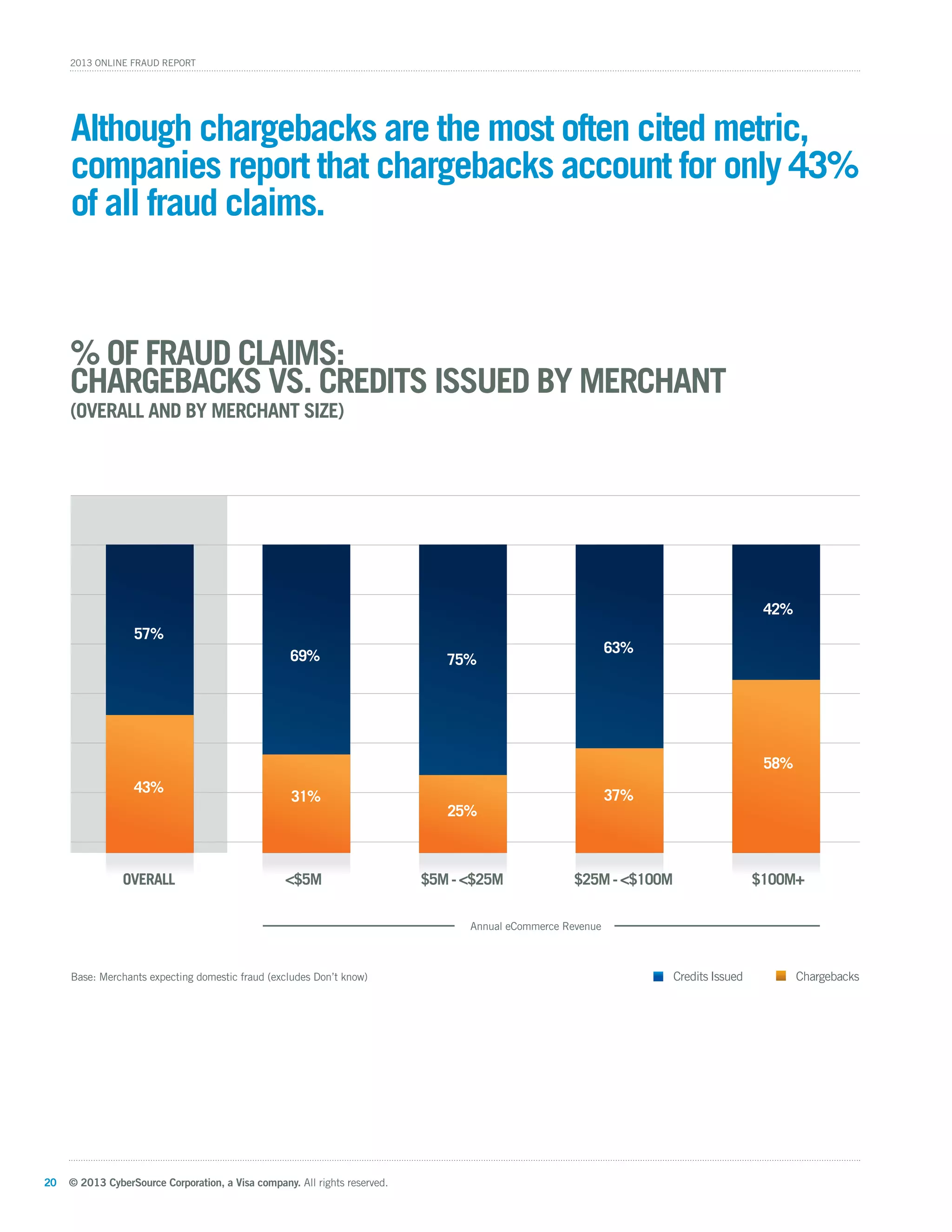 © 2013 CyberSource Corporation, a Visa company. All rights reserved.20
2013 Online Fraud Report
Although chargebacks are the most often cited metric,
companies report that chargebacks account for only 43%
of all fraud claims.
Overall <$5M $5M-<$25M $25M-<$100M $100M+
% of Fraud Claims:
Chargebacks vs. Credits Issued by Merchant
(Overall and by Merchant Size)
57%
69% 75%
63%
37%
42%
58%
25%
31%
43%
Annual eCommerce Revenue
Base: Merchants expecting domestic fraud (excludes Don’t know) ChargebacksCredits Issued
 