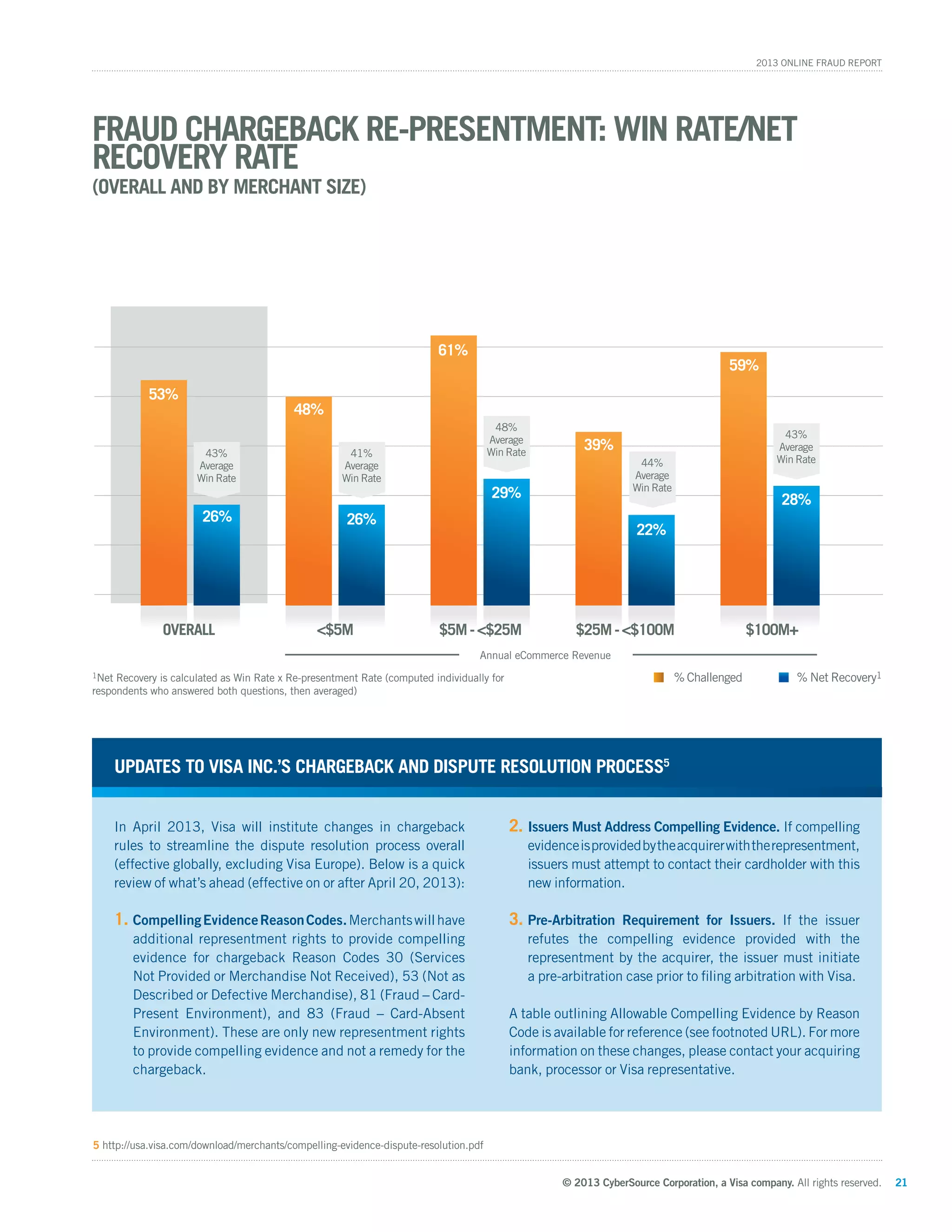 © 2013 CyberSource Corporation, a Visa company. All rights reserved. 21
2013 Online Fraud Report
Overall <$5M $5M-<$25M $25M-<$100M $100M+
Fraud Chargeback Re-presentment: Win Rate/Net
Recovery Rate
(Overall and by Merchant Size)
53%
48%
61%
39%
22%
59%
28%29%
26%26%
Annual eCommerce Revenue
1Net Recovery is calculated as Win Rate x Re-presentment Rate (computed individually for
respondents who answered both questions, then averaged)
% Net Recovery1% Challenged
48%
Average
Win Rate41%
Average
Win Rate
43%
Average
Win Rate
44%
Average
Win Rate
43%
Average
Win Rate
5 http://usa.visa.com/download/merchants/compelling-evidence-dispute-resolution.pdf
In April 2013, Visa will institute changes in chargeback
rules to streamline the dispute resolution process overall
(effective globally, excluding Visa Europe). Below is a quick
review of what’s ahead (effective on or after April 20, 2013):
1.	CompellingEvidenceReasonCodes.Merchantswillhave
additional representment rights to provide compelling
evidence for chargeback Reason Codes 30 (Services
Not Provided or Merchandise Not Received), 53 (Not as
Described or Defective Merchandise), 81 (Fraud – Card-
Present Environment), and 83 (Fraud – Card-Absent
Environment). These are only new representment rights
to provide compelling evidence and not a remedy for the
chargeback.
2.	Issuers Must Address Compelling Evidence. If compelling
evidenceisprovidedbytheacquirerwiththerepresentment,
issuers must attempt to contact their cardholder with this
new information.
3.	Pre-Arbitration Requirement for Issuers. If the issuer
refutes the compelling evidence provided with the
representment by the acquirer, the issuer must initiate
a pre-arbitration case prior to filing arbitration with Visa.
A table outlining Allowable Compelling Evidence by Reason
Code is available for reference (see footnoted URL). For more
information on these changes, please contact your acquiring
bank, processor or Visa representative.
Updates to Visa Inc.’s Chargeback and Dispute Resolution Process5
 