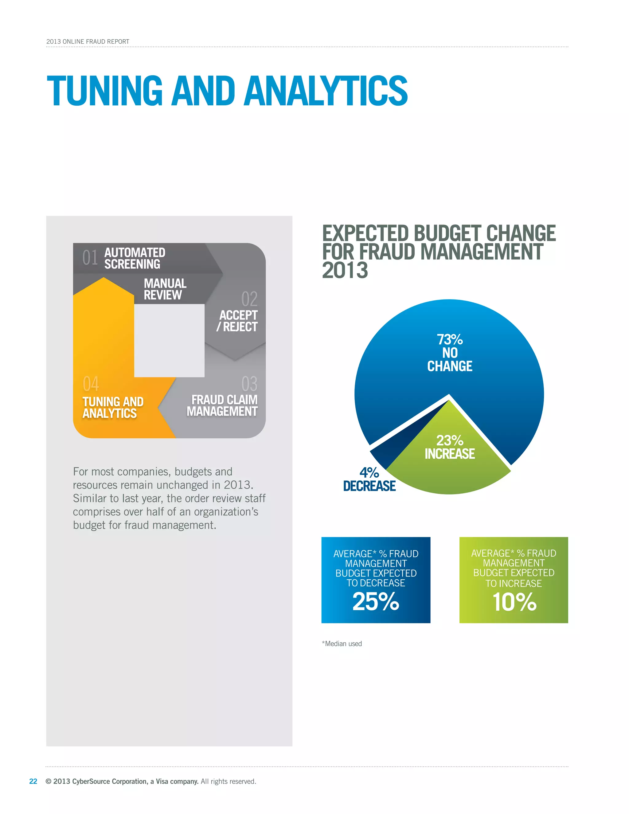 © 2013 CyberSource Corporation, a Visa company. All rights reserved.22
2013 Online Fraud Report
Tuning and Analytics
FRAUD CLAIM
MANAGEMENT
02
LAIM
03
0011
ACCEPT
/ REJECT
AUTOMATED
SCREENING
TUNING AND
ANALYTICS
MANUAL
REVIEW
TUN
044
For most companies, budgets and
resources remain unchanged in 2013.
Similar to last year, the order review staff
comprises over half of an organization’s
budget for fraud management.
*Median used
Expected Budget Change
for Fraud Management
2013
23%
Increase
4%
decrease
73%
No
Change
Average* % Fraud
Management
Budget Expected
to INCREASE
10%
Average* % Fraud
Management
Budget Expected
to DECREASE
25%
 