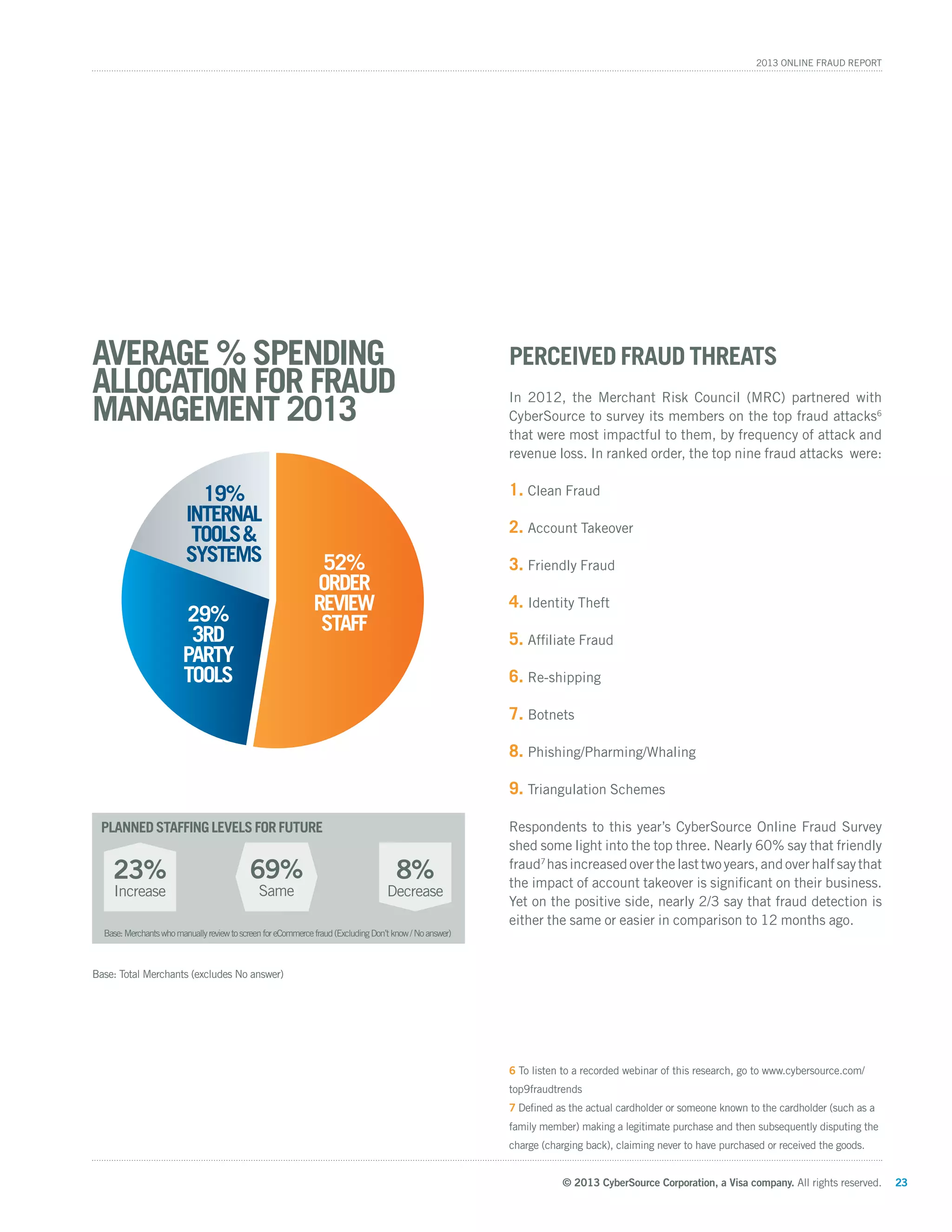 © 2013 CyberSource Corporation, a Visa company. All rights reserved. 23
2013 Online Fraud Report
PlannedStaffingLevelsforFuture
Base: Total Merchants (excludes No answer)
Base:MerchantswhomanuallyreviewtoscreenforeCommercefraud(ExcludingDon’tknow/Noanswer)
Average % Spending
Allocation for Fraud
Management 2013
52%
Order
Review
Staff29%
3rd
Party
Tools
19%
Internal
Tools&
Systems
8%
Decrease
69%
Same
23%
Increase
Perceived Fraud Threats
In 2012, the Merchant Risk Council (MRC) partnered with
CyberSource to survey its members on the top fraud attacks6
that were most impactful to them, by frequency of attack and
revenue loss. In ranked order, the top nine fraud attacks were:
1.	Clean Fraud
2.	Account Takeover
3.	Friendly Fraud
4.	Identity Theft
5.	Affiliate Fraud
6.	Re-shipping
7.	Botnets
8.	Phishing/Pharming/Whaling
9.	Triangulation Schemes
Respondents to this year’s CyberSource Online Fraud Survey
shed some light into the top three. Nearly 60% say that friendly
fraud7
hasincreasedoverthelasttwoyears,andoverhalfsaythat
the impact of account takeover is significant on their business.
Yet on the positive side, nearly 2/3 say that fraud detection is
either the same or easier in comparison to 12 months ago.
6 To listen to a recorded webinar of this research, go to www.cybersource.com/
top9fraudtrends
7 Defined as the actual cardholder or someone known to the cardholder (such as a
family member) making a legitimate purchase and then subsequently disputing the
charge (charging back), claiming never to have purchased or received the goods.
 
