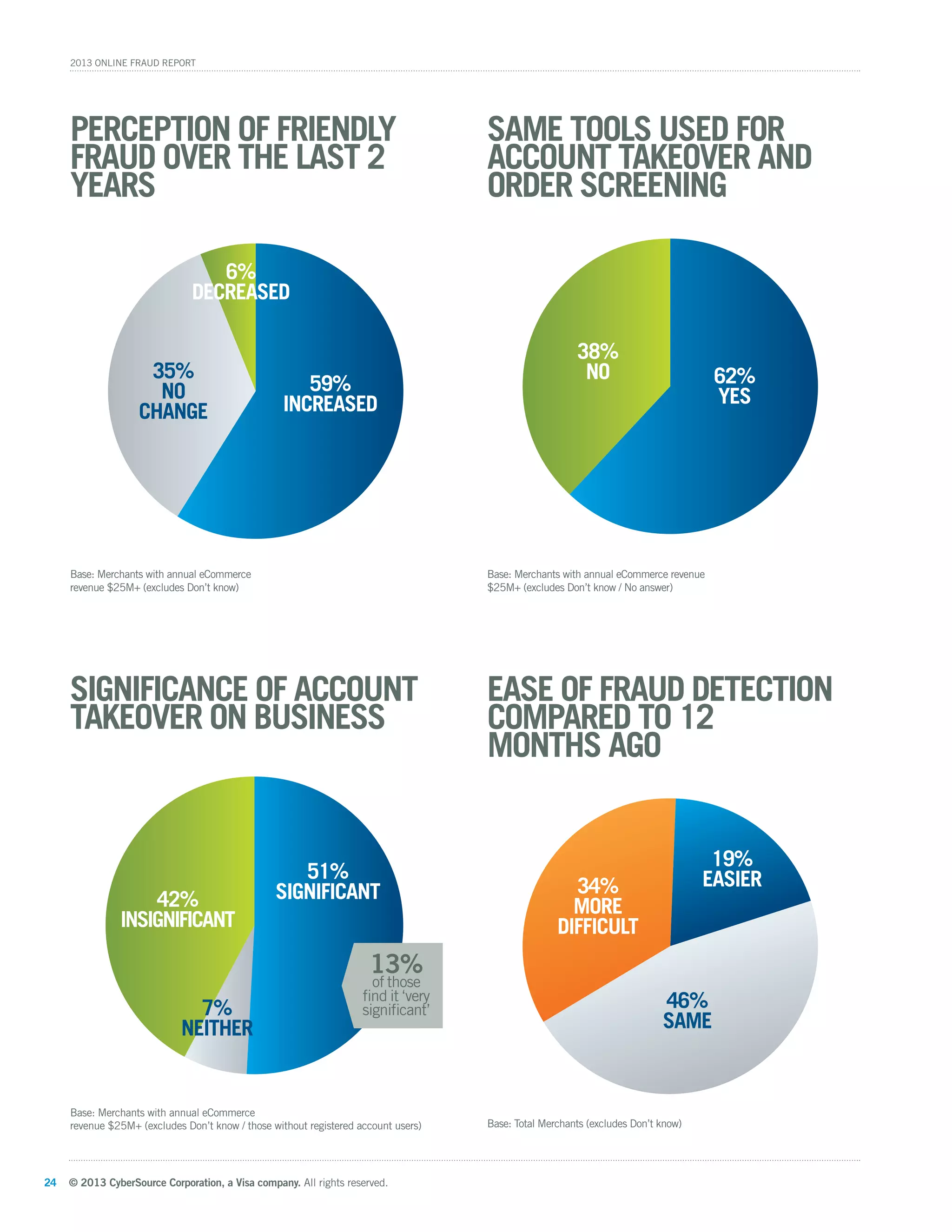 © 2013 CyberSource Corporation, a Visa company. All rights reserved.24
2013 Online Fraud Report
Base: Merchants with annual eCommerce
revenue $25M+ (excludes Don’t know)
Perception of Friendly
Fraud Over the Last 2
Years
35%
No
change
59%
Increased
6%
Decreased
Base: Merchants with annual eCommerce
revenue $25M+ (excludes Don’t know / those without registered account users)
51%
Significant
7%
Neither
42%
Insignificant
13%
of those
find it ‘very
significant’
Significance of account
takeover on business
Base: Merchants with annual eCommerce revenue
$25M+ (excludes Don’t know / No answer)
62%
yes
38%
no
same tools USED for
account takeover and
order screening
Base: Total Merchants (excludes Don’t know)
Ease of fraud detection
compared to 12
months ago
34%
More
Difficult
46%
Same
19%
Easier
 