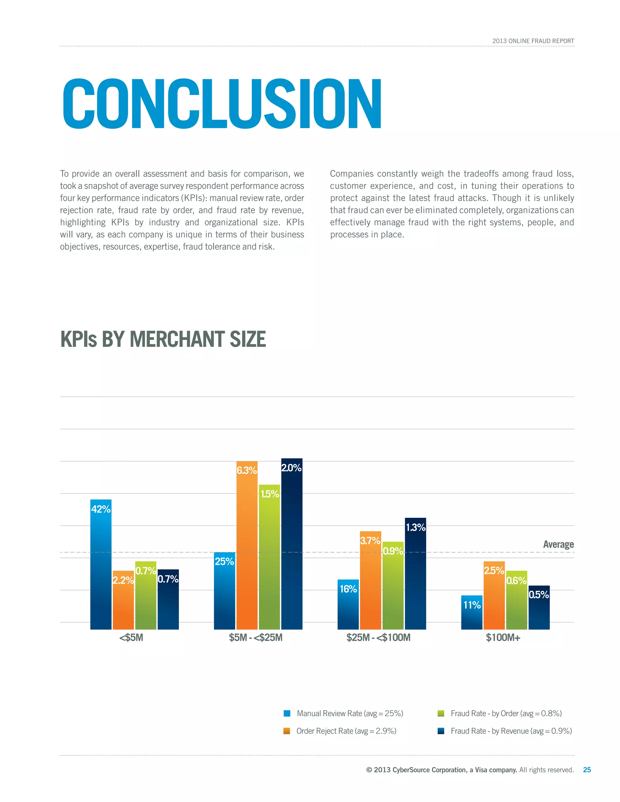 © 2013 CyberSource Corporation, a Visa company. All rights reserved. 25
2013 Online Fraud Report
To provide an overall assessment and basis for comparison, we
took a snapshot of average survey respondent performance across
four key performance indicators (KPIs): manual review rate, order
rejection rate, fraud rate by order, and fraud rate by revenue,
highlighting KPIs by industry and organizational size. KPIs
will vary, as each company is unique in terms of their business
objectives, resources, expertise, fraud tolerance and risk.
Companies constantly weigh the tradeoffs among fraud loss,
customer experience, and cost, in tuning their operations to
protect against the latest fraud attacks. Though it is unlikely
that fraud can ever be eliminated completely, organizations can
effectively manage fraud with the right systems, people, and
processes in place.
KPIs by Merchant Size
42%
6.3%
1.5%
25%
2.0%
16%
11%
3.7%
2.5%
0.9%
0.6%
Average
1.3%
0.5%
2.2%
0.7%
0.7%
Order Reject Rate (avg = 2.9%) Fraud Rate - by Revenue (avg = 0.9%)
Fraud Rate - by Order (avg = 0.8%)Manual Review Rate (avg = 25%)
<$5M $5M-<$25M $25M-<$100M $100M+
CONCLUSION
 