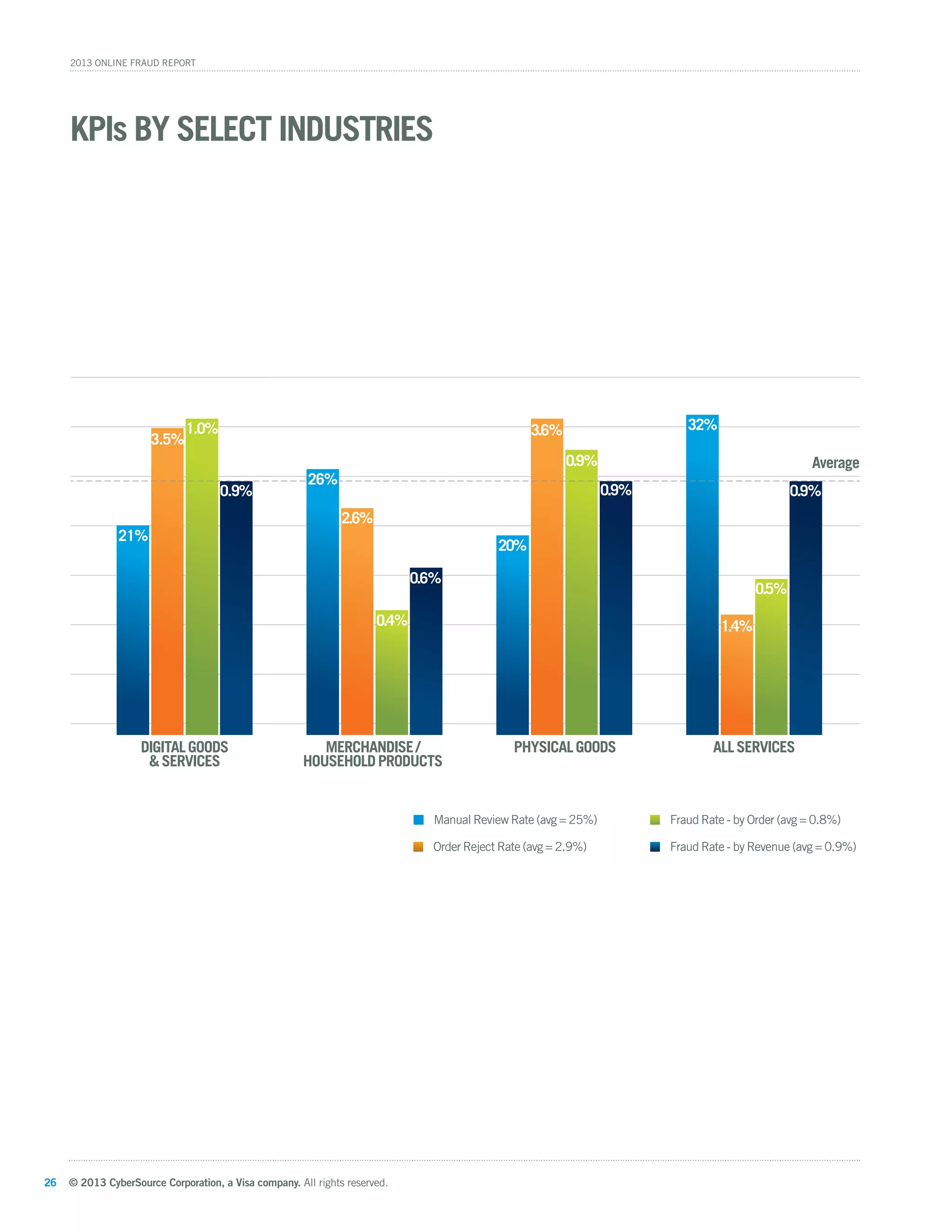© 2013 CyberSource Corporation, a Visa company. All rights reserved.26
2013 Online Fraud Report
KPIs by Select Industries
21%
2.6%
0.4%
26%
0.6%
20%
32%3.6%
1.4%
0.9%
0.5%
Average
0.9% 0.9%
3.5%
1.0%
0.9%
Order Reject Rate (avg = 2.9%) Fraud Rate - by Revenue (avg = 0.9%)
Fraud Rate - by Order (avg = 0.8%)Manual Review Rate (avg = 25%)
DigitalGoods
&Services
Merchandise/
HouseholdProducts
Physicalgoods AllServices
 