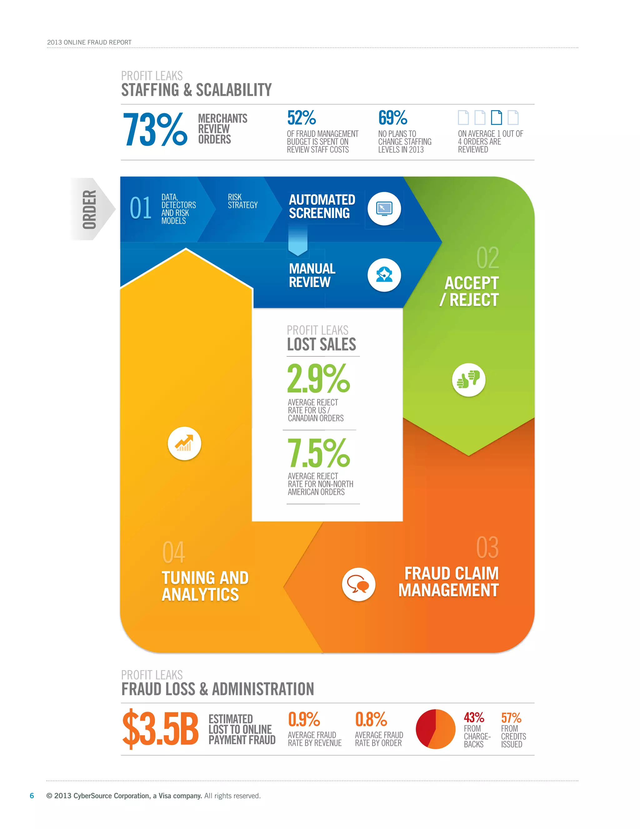 © 2013 CyberSource Corporation, a Visa company. All rights reserved.6
2013 Online Fraud Report
73%
PROFIT LEAKS
STAFFING & SCALABILITY
52%
ON AVERAGE 1 OUT OF
4 ORDERS ARE
REVIEWED
MERCHANTS
REVIEW
ORDERS
OF FRAUD MANAGEMENT
BUDGET IS SPENT ON
REVIEW STAFF COSTS
$3.5B
PROFIT LEAKS
FRAUD LOSS & ADMINISTRATION
0.8%0.9%ESTIMATED
LOSTTOONLINE
PAYMENTFRAUD AVERAGE FRAUD
RATE BY REVENUE
AVERAGE FRAUD
RATE BY ORDER
FROM
CHARGE-
BACKS
FROM
CREDITS
ISSUED
43% 57%
DATA,
DETECTORS
AND RISK
MODELS
RISK
STRATEGY
FRAUD CLAIM
MANAGEMENT
ACCEPT
/ REJECT
ORDER
2.9%
PROFIT LEAKS
LOST SALES
7.5%
AVERAGE REJECT
RATE FOR US /
CANADIAN ORDERS
AVERAGE REJECT
RATE FOR NON-NORTH
AMERICAN ORDERS
69%
NO PLANS TO
CHANGE STAFFING
LEVELS IN 2013
AUTOMATED
SCREENING01
PROFIT L
LOST S
AVERAGE REJ
RATE FOR US
CANADIAN ORCANADIAN OR
AVERAGE REJ
RATE FOR NO
AMERICAN O
TUNING AND
ANALYTICS
TUN
MANUAL
REVIEW
 
