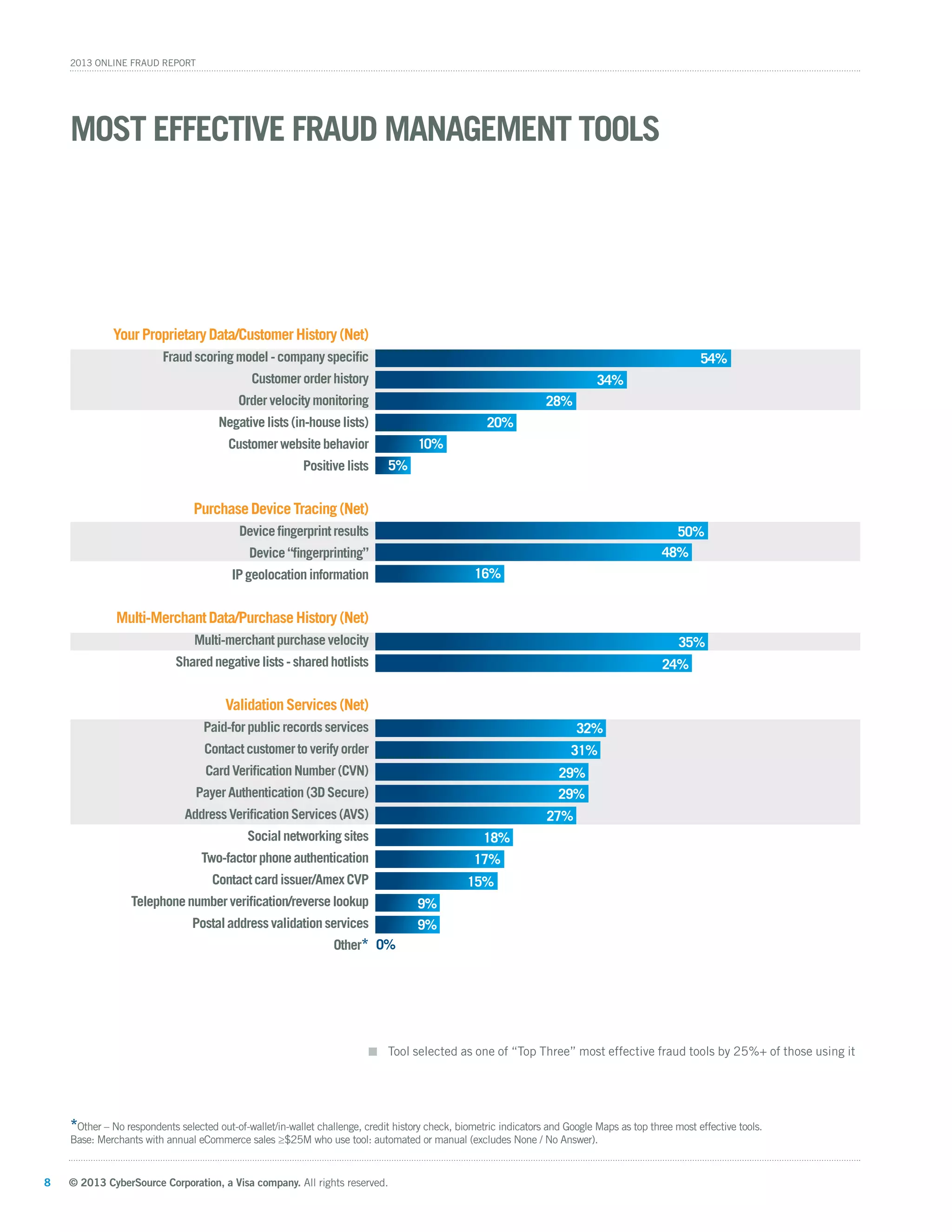 © 2013 CyberSource Corporation, a Visa company. All rights reserved.8
2013 Online Fraud Report
YourProprietaryData/CustomerHistory(Net)
Fraudscoringmodel-companyspecific
Customerorderhistory
Ordervelocitymonitoring
Negativelists(in-houselists)
Customerwebsitebehavior
Positivelists
PurchaseDeviceTracing(Net)
Devicefingerprintresults
Device“fingerprinting”
IPgeolocationinformation
Multi-MerchantData/PurchaseHistory(Net)
Multi-merchantpurchasevelocity
Sharednegativelists-sharedhotlists
ValidationServices(Net)
Paid-forpublicrecordsservices
Contactcustomertoverifyorder
CardVerificationNumber(CVN)
PayerAuthentication(3DSecure)
AddressVerificationServices(AVS)
Socialnetworkingsites
Two-factorphoneauthentication
Contactcardissuer/AmexCVP
Telephonenumberverification/reverselookup
Postaladdressvalidationservices
Other*
54%
50%
35%
24%
32%
31%
29%
29%
27%
18%
17%
15%
9%
9%
48%
16%
0%
34%
28%
20%
10%
5%
Most Effective Fraud Management Tools
Tool selected as one of “Top Three” most effective fraud tools by 25%+ of those using it
*Other – No respondents selected out-of-wallet/in-wallet challenge, credit history check, biometric indicators and Google Maps as top three most effective tools.
Base: Merchants with annual eCommerce sales ≥$25M who use tool: automated or manual (excludes None / No Answer).
 