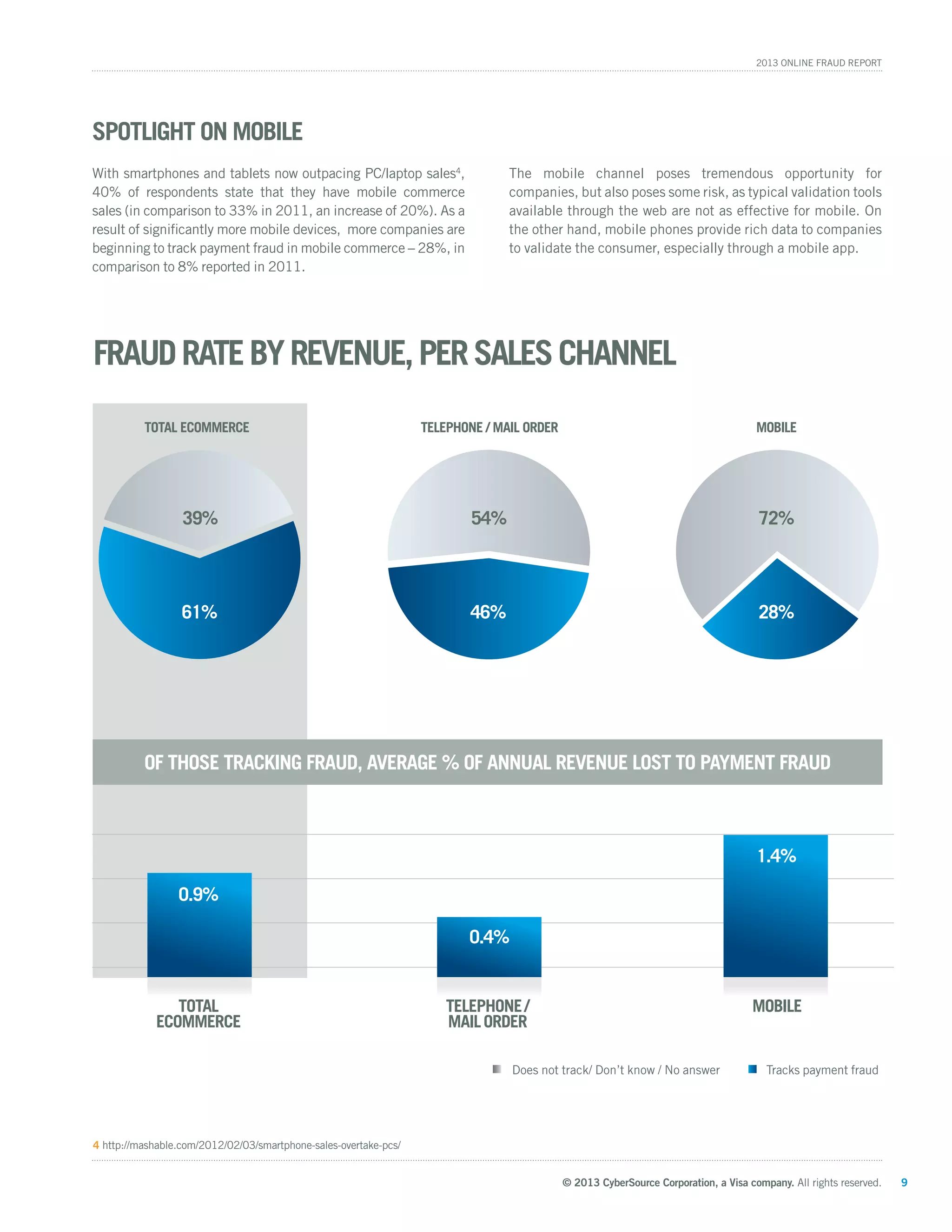 © 2013 CyberSource Corporation, a Visa company. All rights reserved. 9
2013 Online Fraud Report
Spotlight on Mobile
With smartphones and tablets now outpacing PC/laptop sales4
,
40% of respondents state that they have mobile commerce
sales (in comparison to 33% in 2011, an increase of 20%). As a
result of significantly more mobile devices, more companies are
beginning to track payment fraud in mobile commerce – 28%, in
comparison to 8% reported in 2011.
The mobile channel poses tremendous opportunity for
companies, but also poses some risk, as typical validation tools
available through the web are not as effective for mobile. On
the other hand, mobile phones provide rich data to companies
to validate the consumer, especially through a mobile app.
MobileTelephone/
Mailorder
Total
eCommerce
Of those tracking fraud, average % of annual revenue lost to payment fraud
FraudRatebyRevenue,perSalesChannel
72%
1.4%
0.4%
0.9%
54%39%
28%46%61%
Total eCommerce Telephone / Mail order Mobile
4 http://mashable.com/2012/02/03/smartphone-sales-overtake-pcs/
Tracks payment fraudDoes not track/ Don’t know / No answer
 