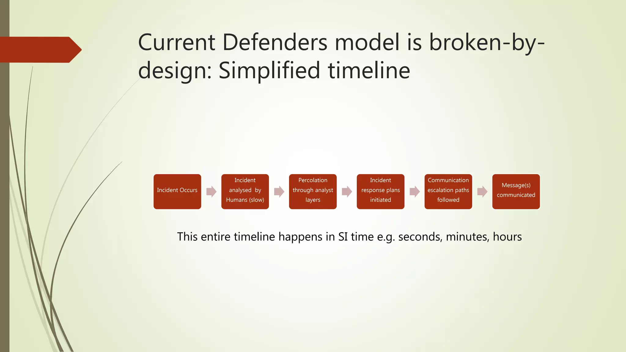 Current Defenders model is broken-by-
design: Simplified timeline
Incident Occurs
Incident
analysed by
Humans (slow)
Percolation
through analyst
layers
Incident
response plans
initiated
Communication
escalation paths
followed
Message(s)
communicated
This entire timeline happens in SI time e.g. seconds, minutes, hours
 