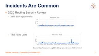 Nathalie Trenaman | Cybersprint | 21 October 2021
Incidents Are Common
• 2020 Routing Security Review


- 2477 BGP hijack events


- 1396 Route Leaks
11
Source: https://www.manrs.org/2021/02/bgp-rpki-and-manrs-2020-in-review/
 
