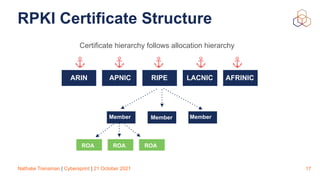 Nathalie Trenaman | Cybersprint | 21 October 2021
RPKI Certificate Structure
Certificate hierarchy follows allocation hierarchy
17
Member Member Member
ROA ROA ROA
ARIN APNIC RIPE LACNIC AFRINIC
 