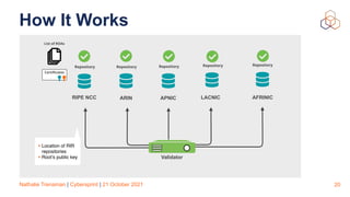 Nathalie Trenaman | Cybersprint | 21 October 2021
How It Works
20
Repository Repository Repository Repository Repository
List of ROAs
Certi
fi
cates
RIPE NCC ARIN APNIC AFRINIC
LACNIC
Validator
• Location of RIR  
repositorie
s

• Root’s public key
 