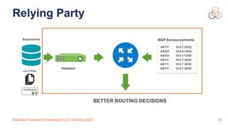 Nathalie Trenaman | Cybersprint | 21 October 2021
Relying Party
25
AS111 10.0.7.30/22
AS222 10.0.6.10/24
AS333 10.4.17.5/20
AS111 10.0.7.30/22
AS111 10.0.7.30/22
AS111 10.0.7.30/22
BGP Announcements
BETTER ROUTING DECISIONS
Repositories
List of ROAs
Certi
fi
cates
Validator
 