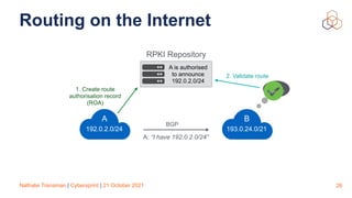 Nathalie Trenaman | Cybersprint | 21 October 2021
Routing on the Internet
26
Is A
correct?
A
 
192.0.2.0/24
B
 
193.0.24.0/21
A: “I have 192.0.2.0/24”
1. Create route
authorisation record
(ROA)
2. Validate route
RPKI Repository
A is authorised
to announce
192.0.2.0/24
BGP
 