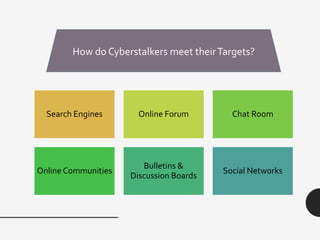 How do Cyberstalkers meet theirTargets?
Search Engines Online Forum Chat Room
Online Communities
Bulletins &
Discussion Boards
Social Networks
 