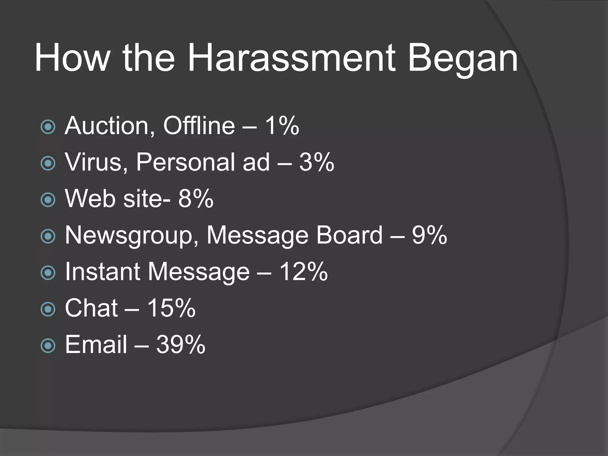 How the Harassment Began
Auction, Offline – 1%
 Virus, Personal ad – 3%
 Web site- 8%
 Newsgroup, Message Board – 9%
 Instant Message – 12%
 Chat – 15%
 Email – 39%


 