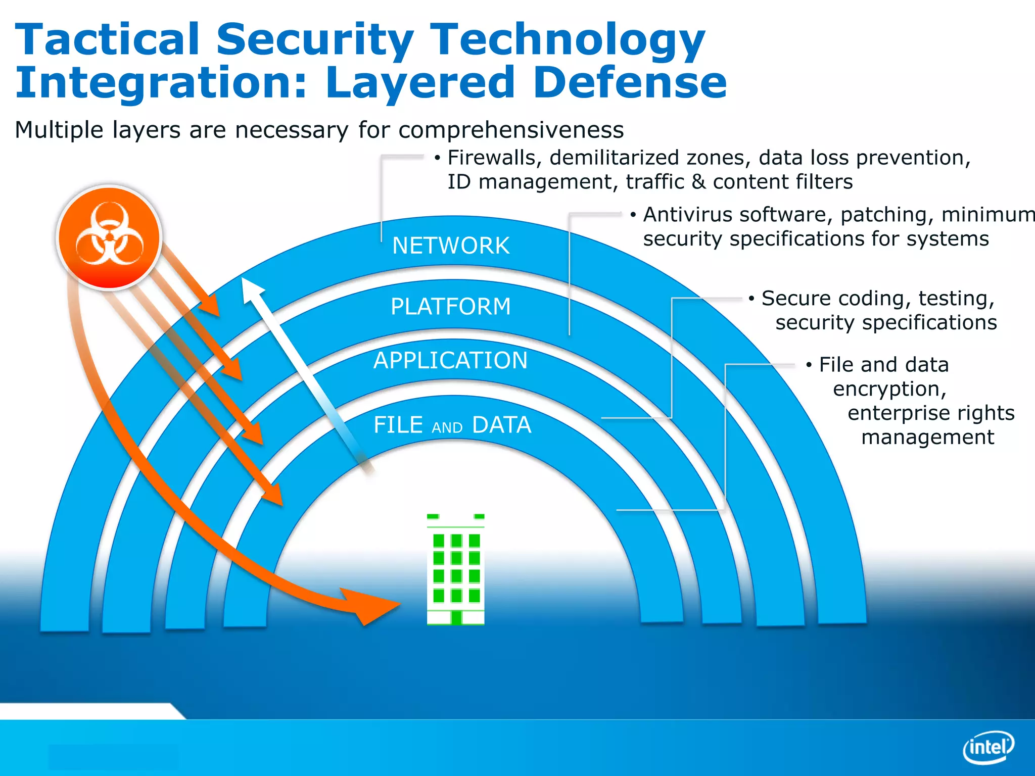 Tactical Security Technology
Integration: Layered Defense
Multiple layers are necessary for comprehensiveness
• Firewalls, demilitarized zones, data loss prevention,
ID management, traffic & content filters

NETWORK
PLATFORM
APPLICATION
FILE

AND

DATA

• Antivirus software, patching, minimum
security specifications for systems
• Secure coding, testing,
security specifications
• File and data
encryption,
enterprise rights
management

 