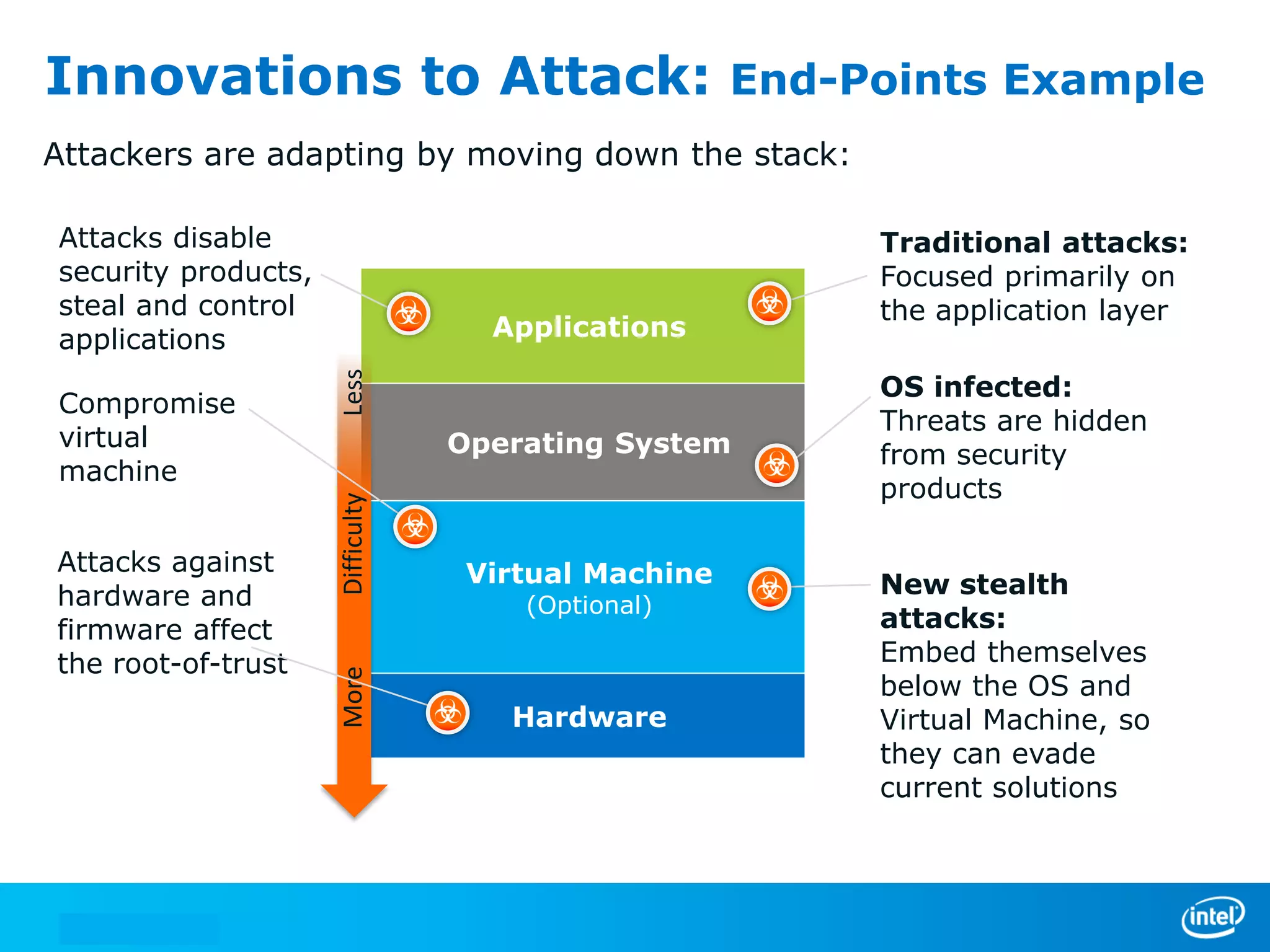 Innovations to Attack:

End-Points Example

Attackers are adapting by moving down the stack:
Attacks disable
security products,
steal and control
applications

Less
Difficulty

Attacks against
hardware and
firmware affect
the root-of-trust

Operating System

Virtual Machine

More

Compromise
virtual
machine

Applications

Hardware

(Optional)

Traditional attacks:
Focused primarily on
the application layer
OS infected:
Threats are hidden
from security
products
New stealth
attacks:
Embed themselves
below the OS and
Virtual Machine, so
they can evade
current solutions

 