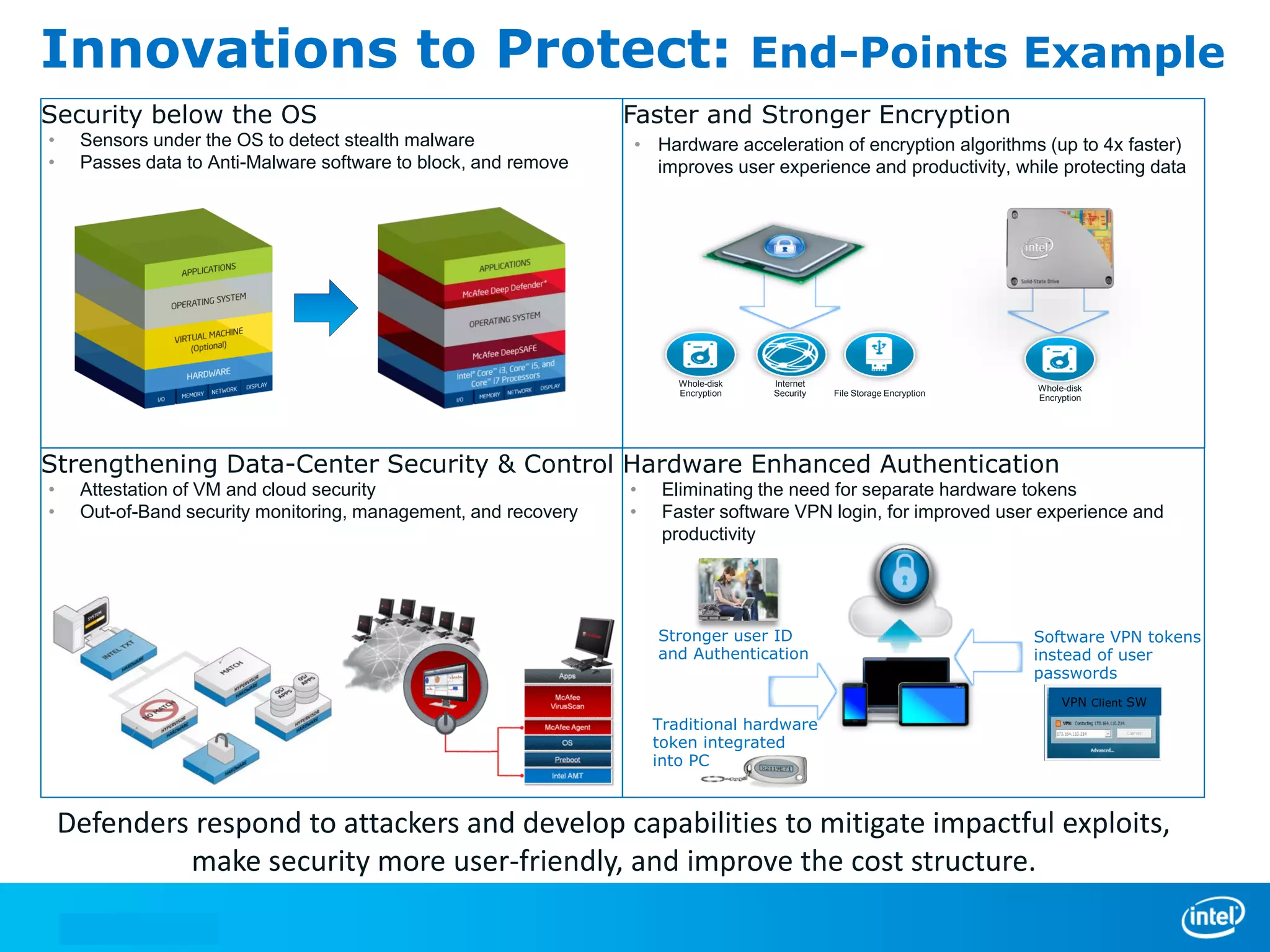 Innovations to Protect:
Security below the OS
•
•

Sensors under the OS to detect stealth malware
Passes data to Anti-Malware software to block, and remove

End-Points Example

Faster and Stronger Encryption
• Hardware acceleration of encryption algorithms (up to 4x faster)
improves user experience and productivity, while protecting data

Whole-disk
Encryption

Internet
Security

File Storage Encryption

Whole-disk
Encryption

Strengthening Data-Center Security & Control Hardware Enhanced Authentication
•
•

Attestation of VM and cloud security
Out-of-Band security monitoring, management, and recovery

•
•

Eliminating the need for separate hardware tokens
Faster software VPN login, for improved user experience and
productivity

Stronger user ID
and Authentication

Software VPN tokens
instead of user
passwords
VPN Client SW

Traditional hardware
token integrated
into PC

Defenders respond to attackers and develop capabilities to mitigate impactful exploits,
make security more user-friendly, and improve the cost structure.

 